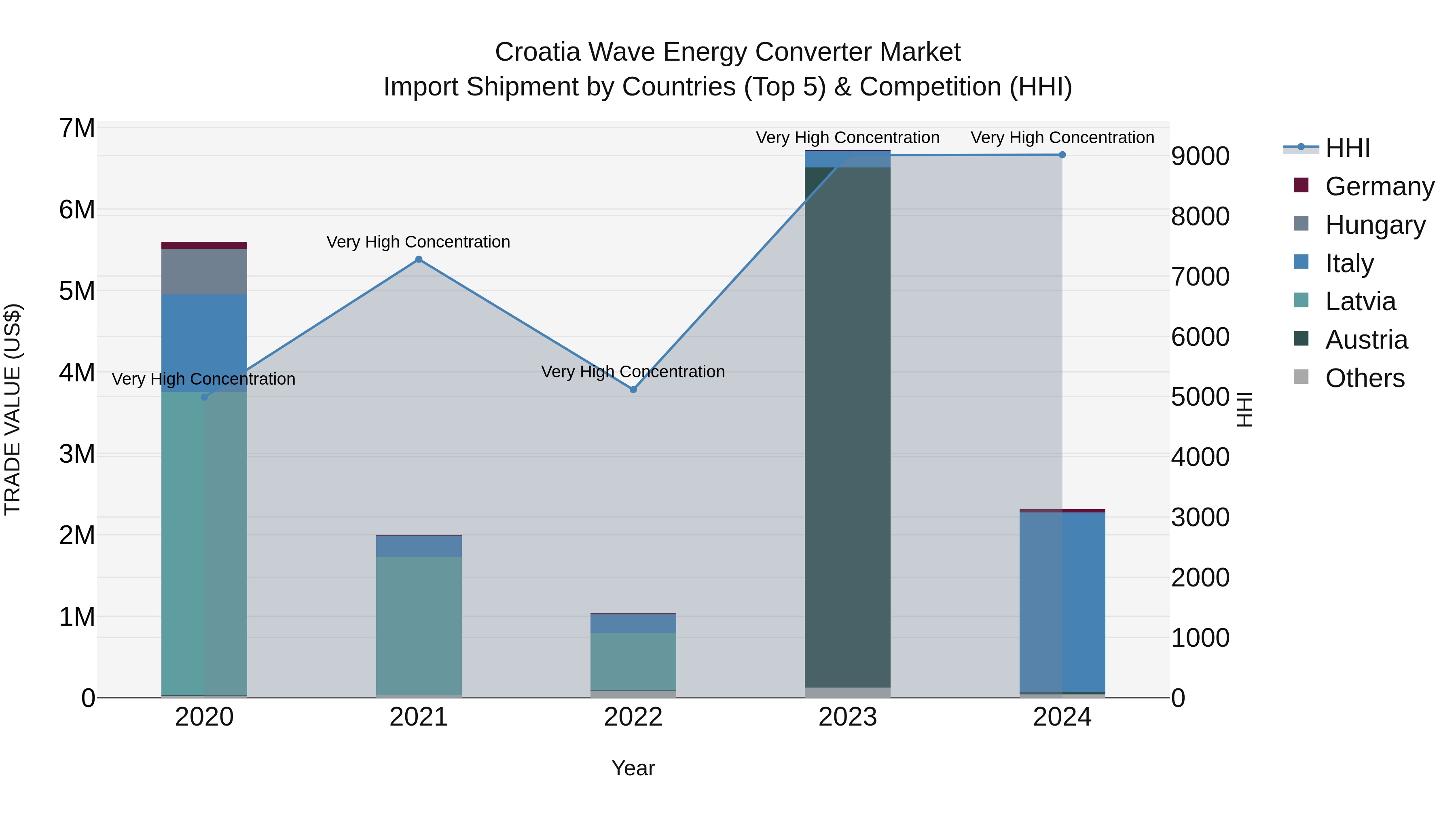 Croatia Wave Energy Converter Market Top 5 Importing Countries and Market Competition (HHI) Analysis
