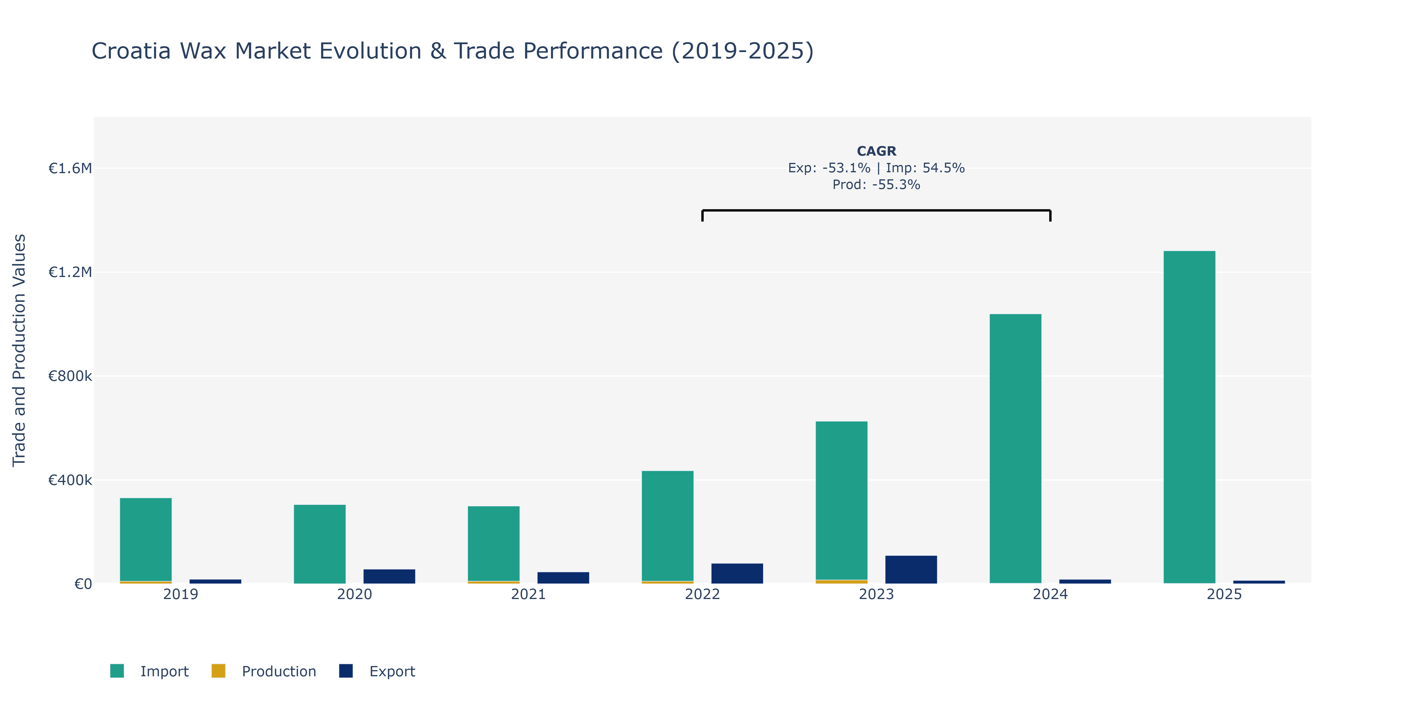 Croatia Wax Market: Production & Trade Performance (2019-2025)