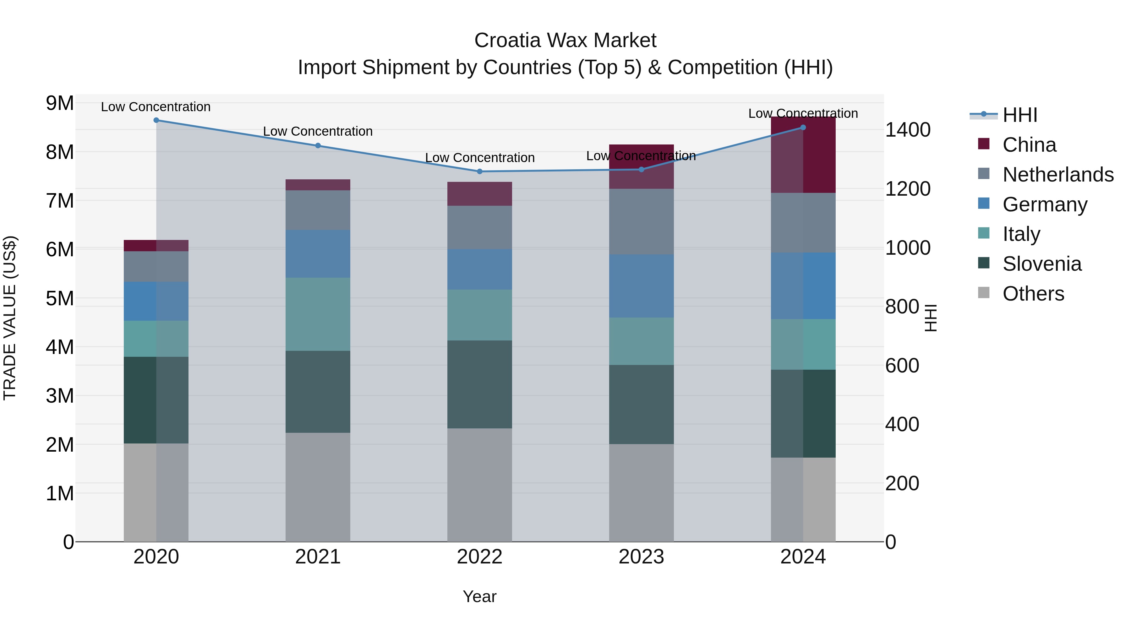 Croatia Wax Market Top 5 Importing Countries and Market Competition (HHI) Analysis