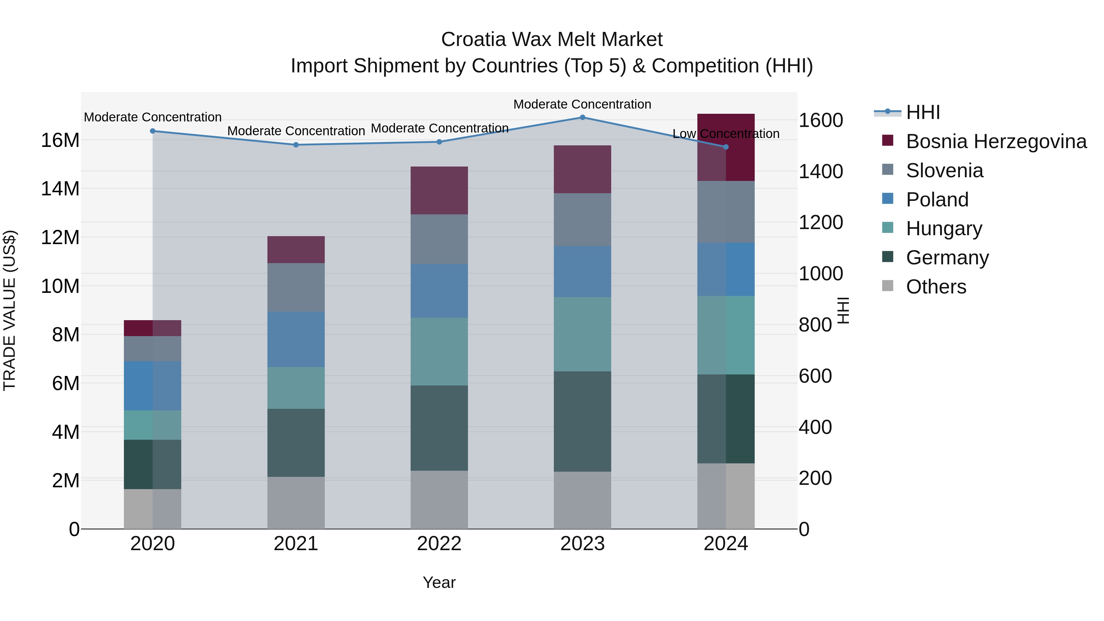 Croatia Wax Melt Market Top 5 Importing Countries and Market Competition (HHI) Analysis
