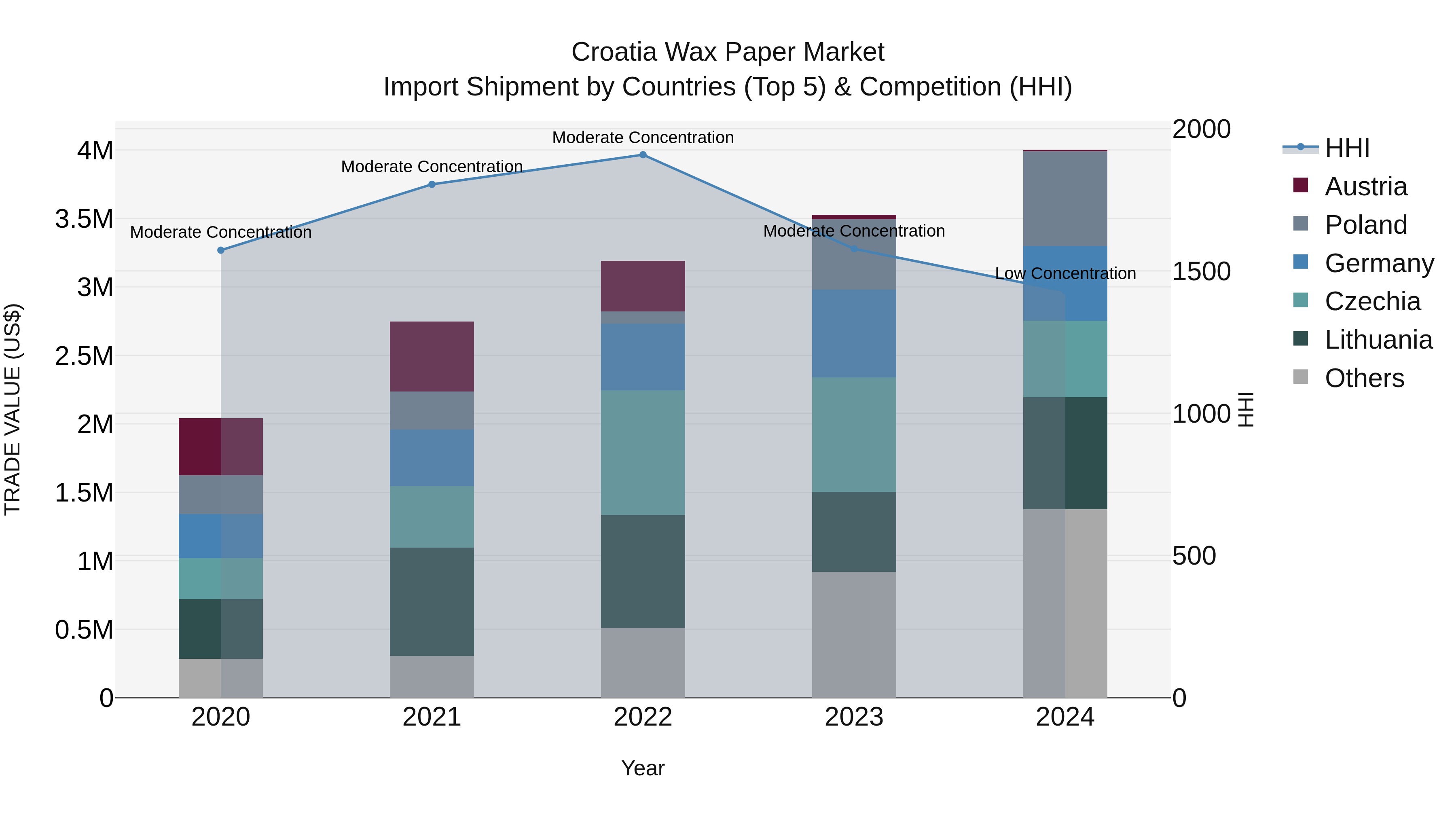 Croatia Wax Paper Market Top 5 Importing Countries and Market Competition (HHI) Analysis