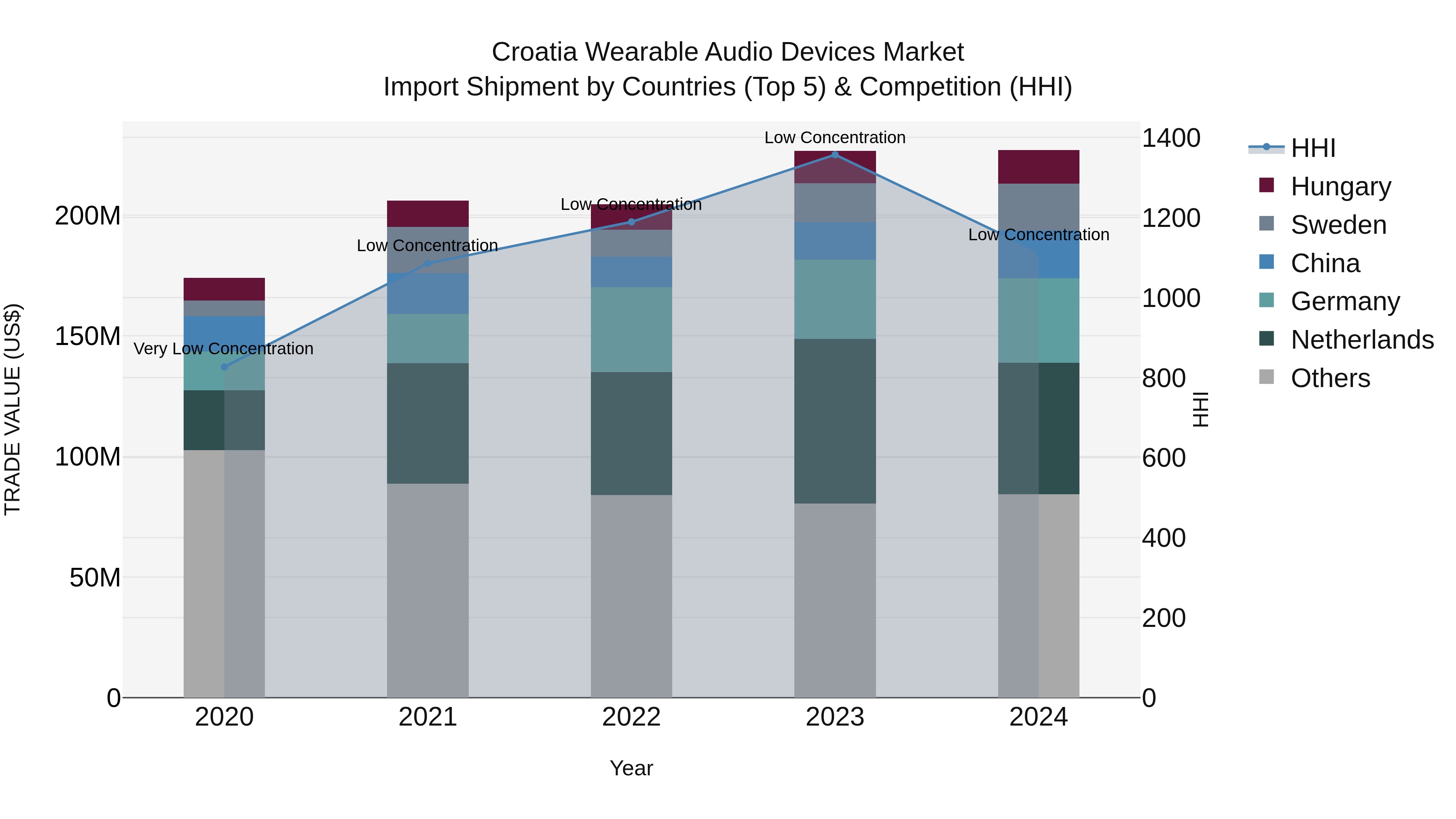 Croatia Wearable Audio Devices Market Top 5 Importing Countries and Market Competition (HHI) Analysis