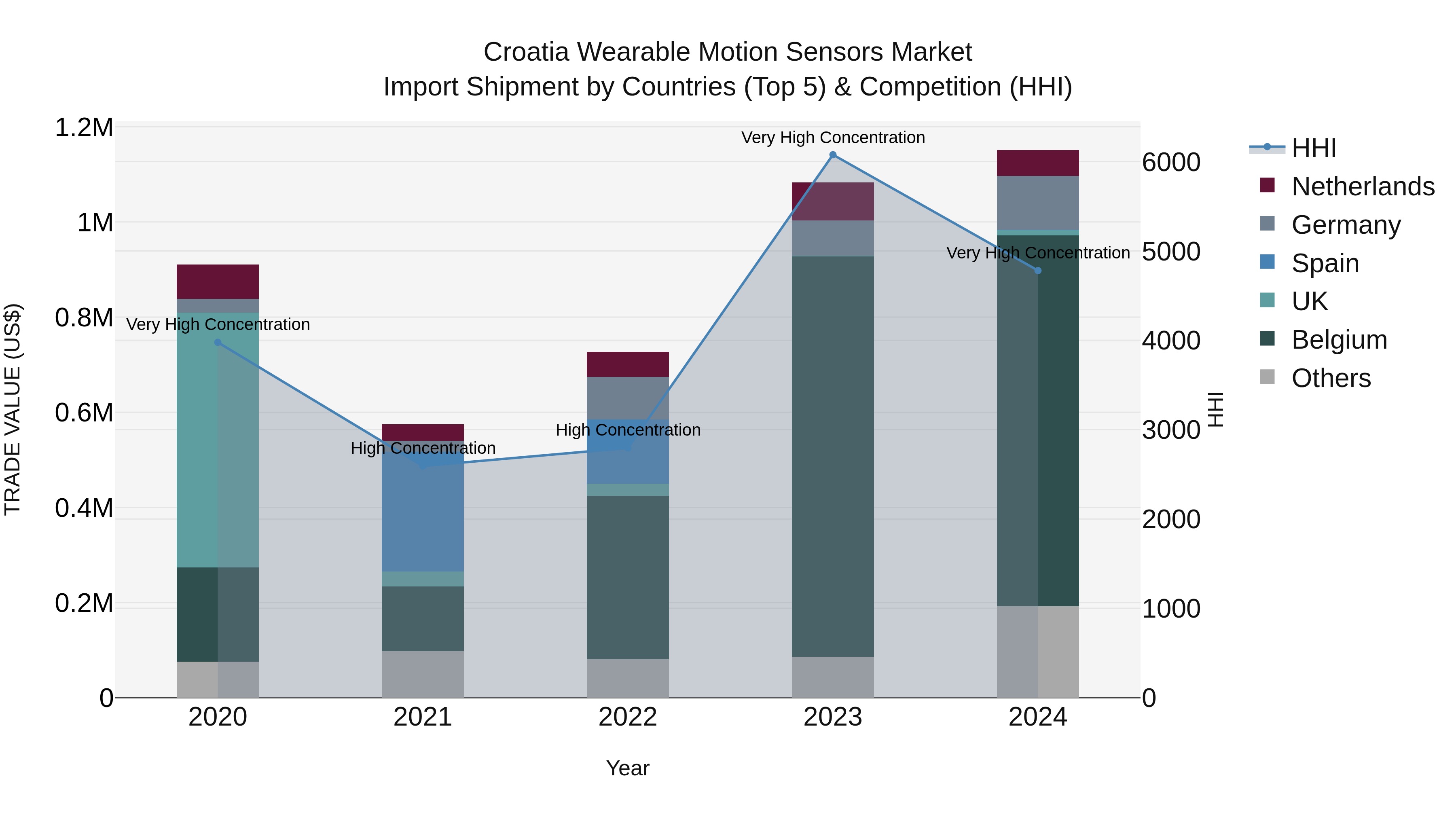 Croatia Wearable Motion Sensors Market Top 5 Importing Countries and Market Competition (HHI) Analysis