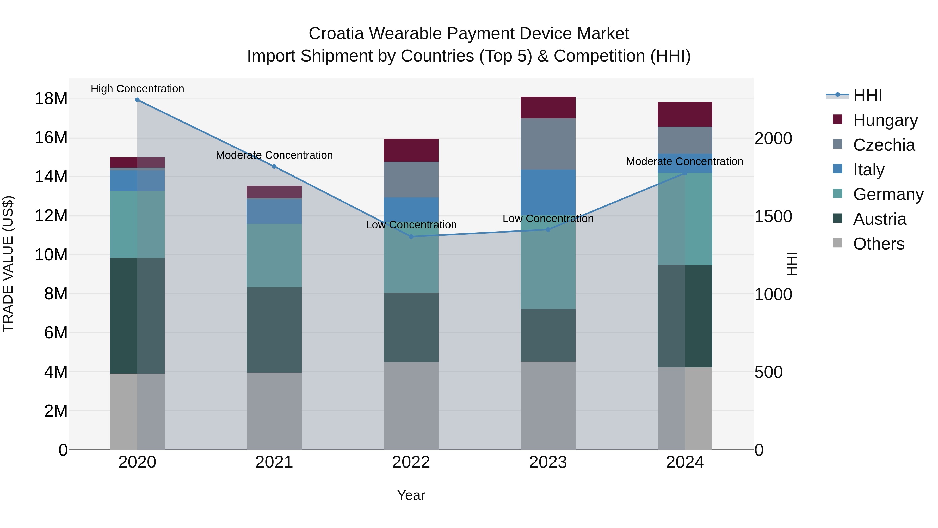 Croatia Wearable Payment Device Market Top 5 Importing Countries and Market Competition (HHI) Analysis