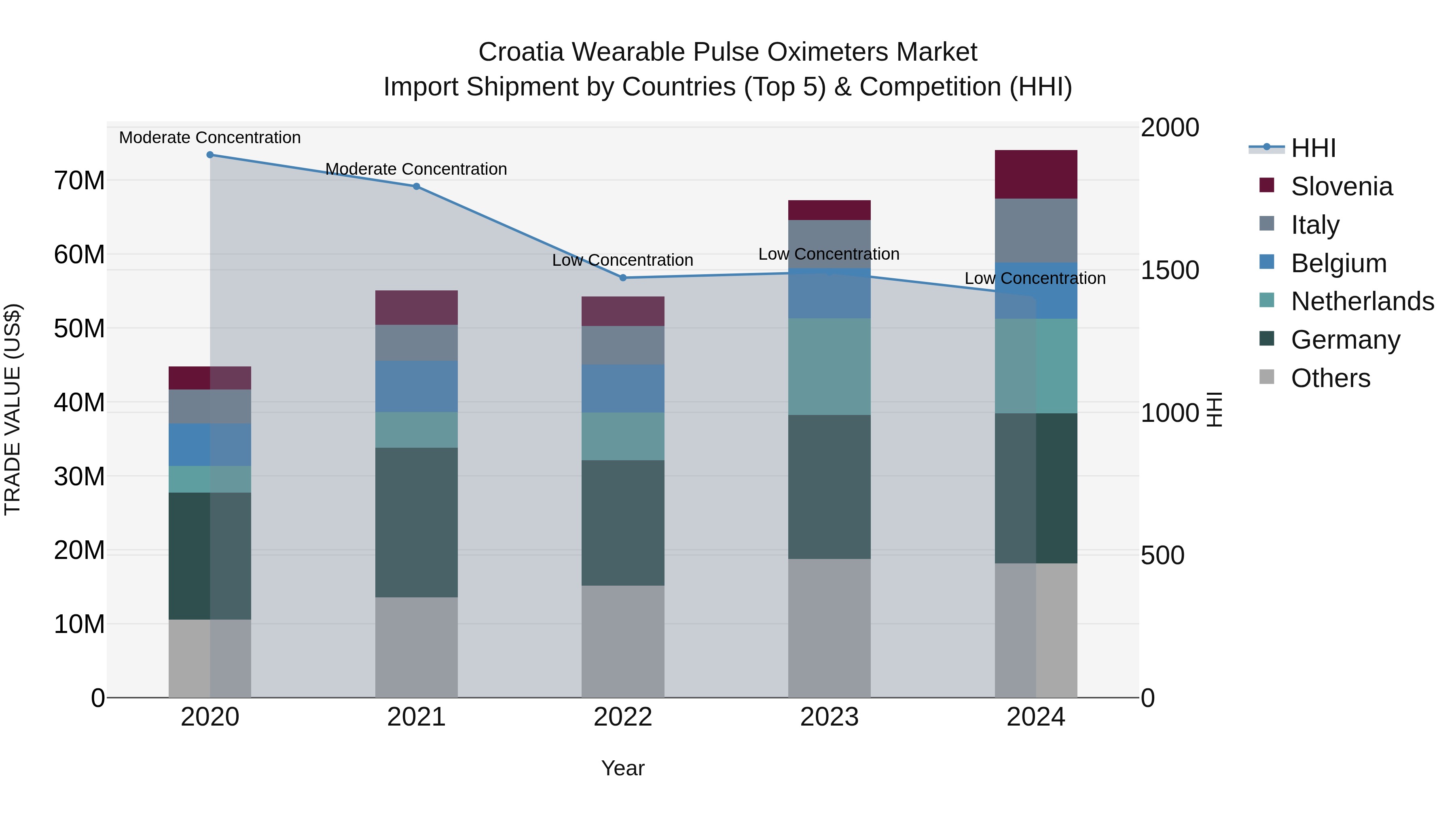 Croatia Wearable Pulse Oximeters Market Top 5 Importing Countries and Market Competition (HHI) Analysis