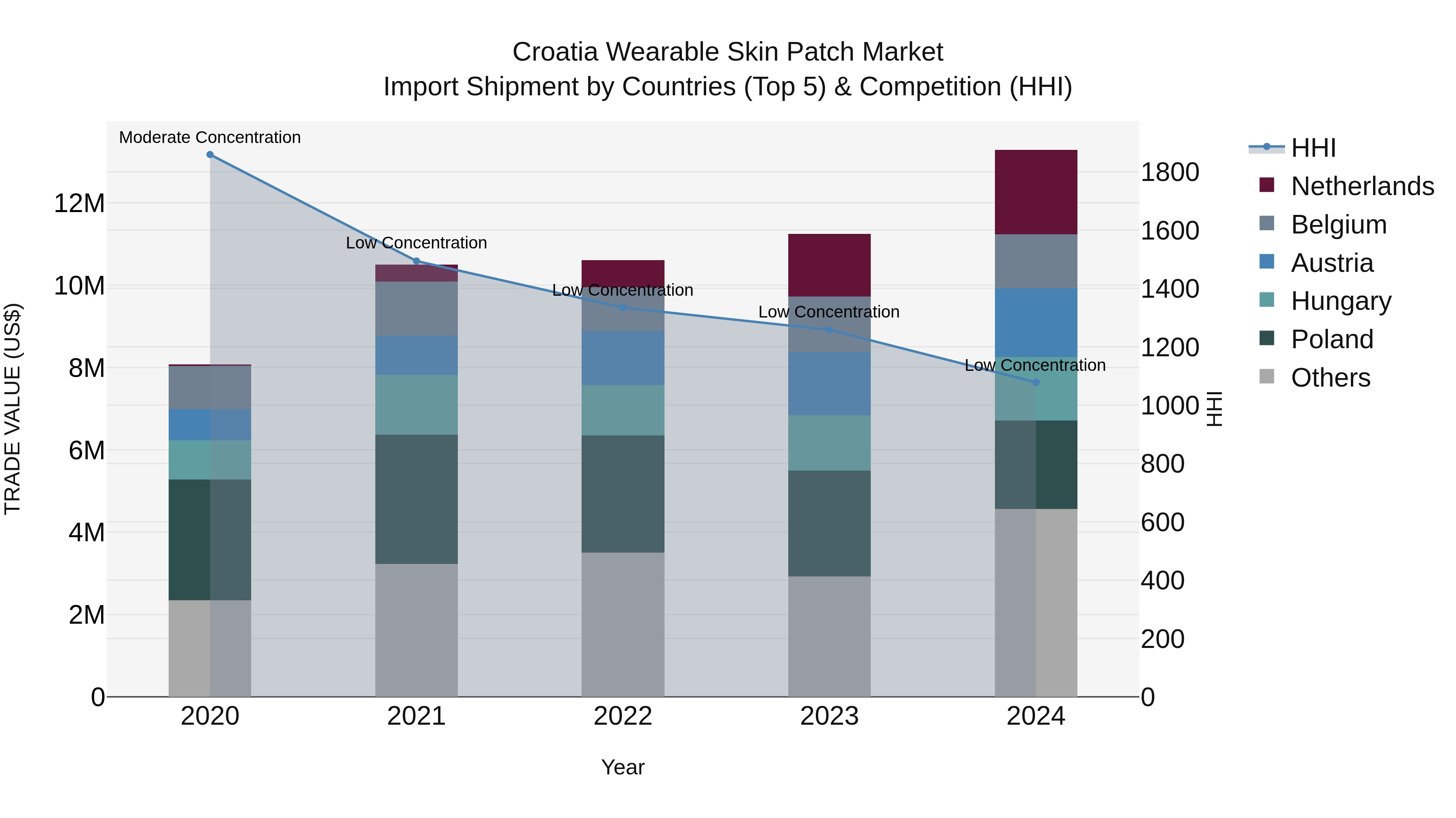 Croatia Wearable Skin Patch Market Top 5 Importing Countries and Market Competition (HHI) Analysis