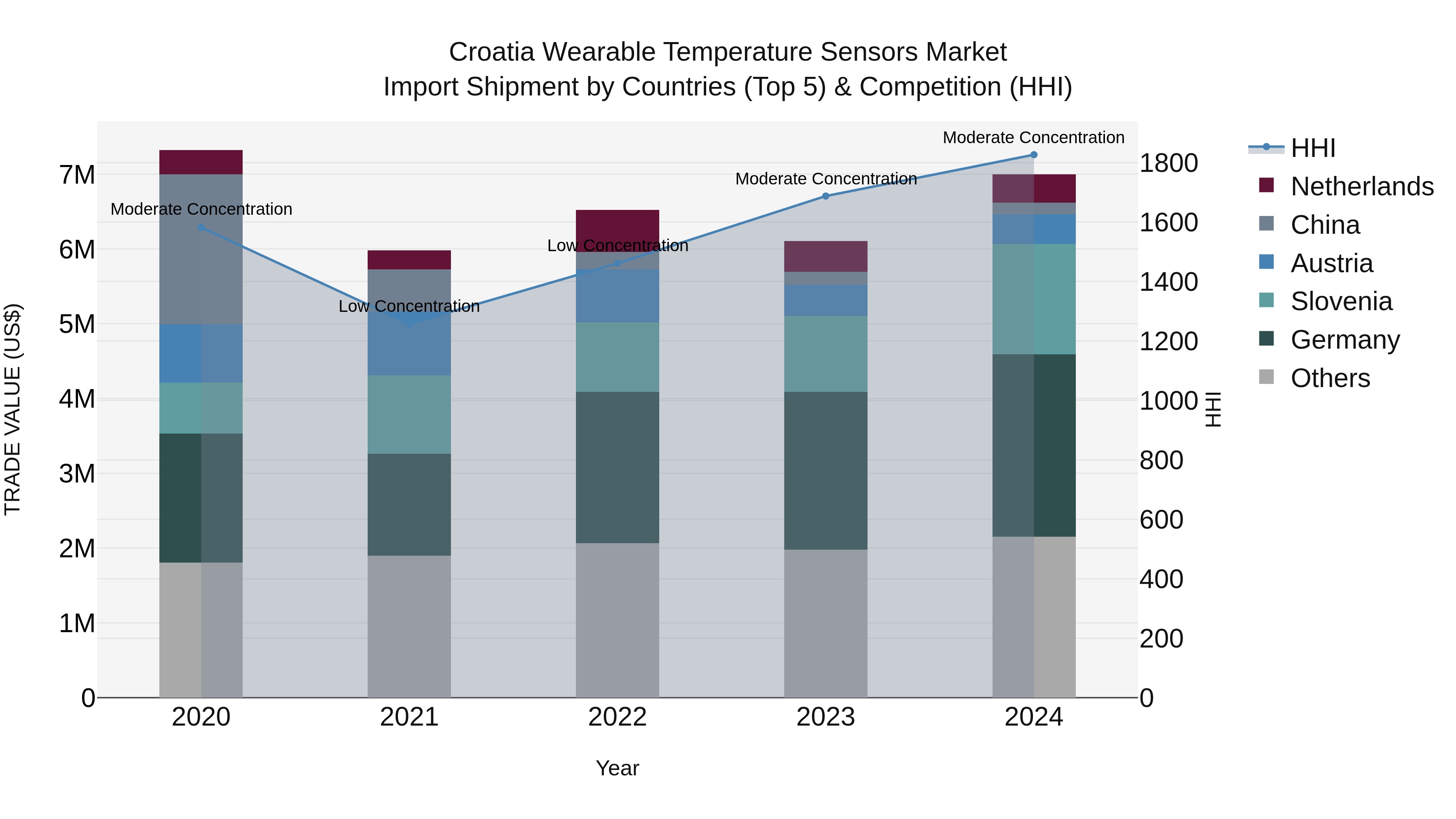 Croatia Wearable Temperature Sensors Market Top 5 Importing Countries and Market Competition (HHI) Analysis