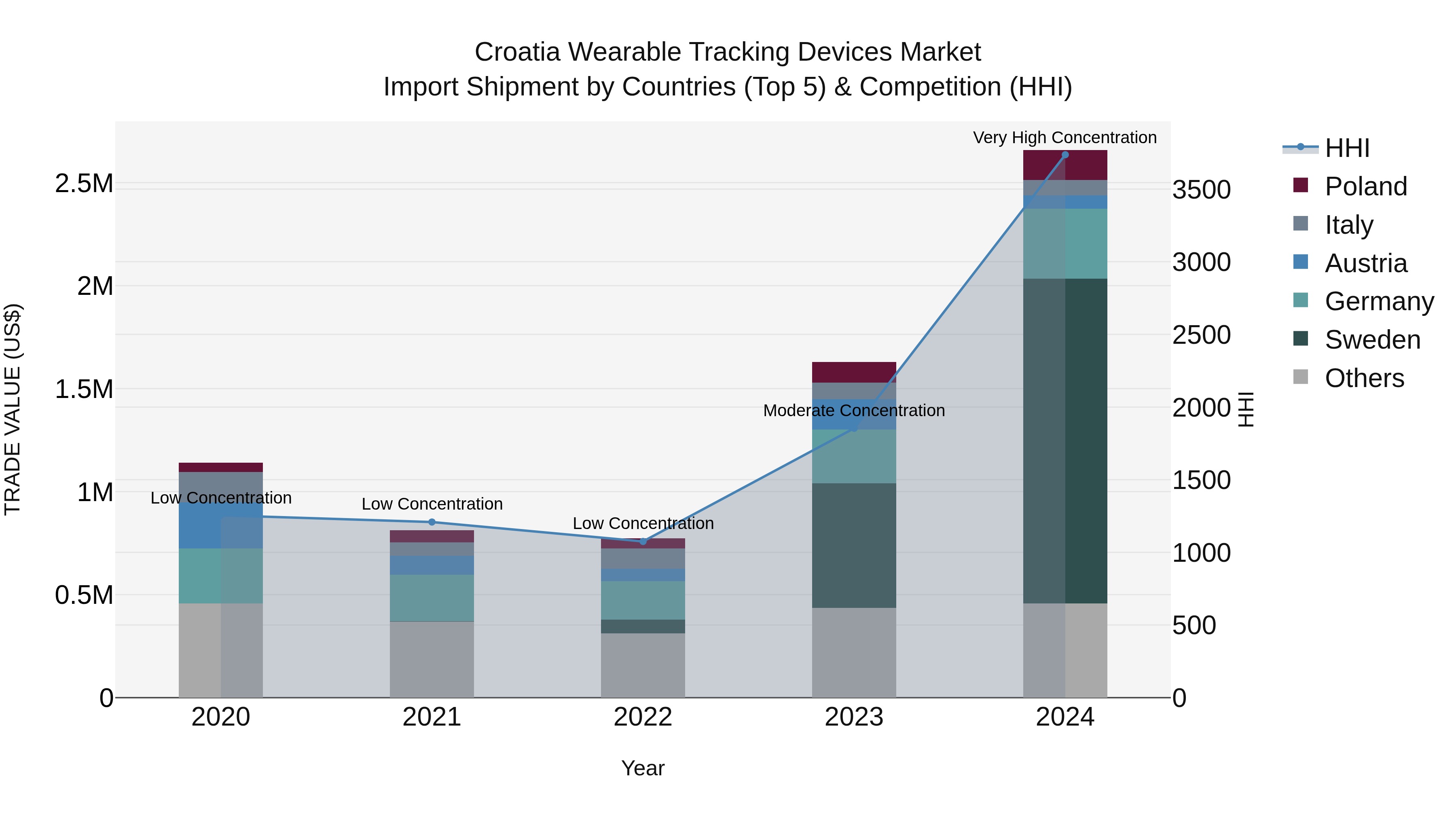 Croatia Wearable Tracking Devices Market Top 5 Importing Countries and Market Competition (HHI) Analysis