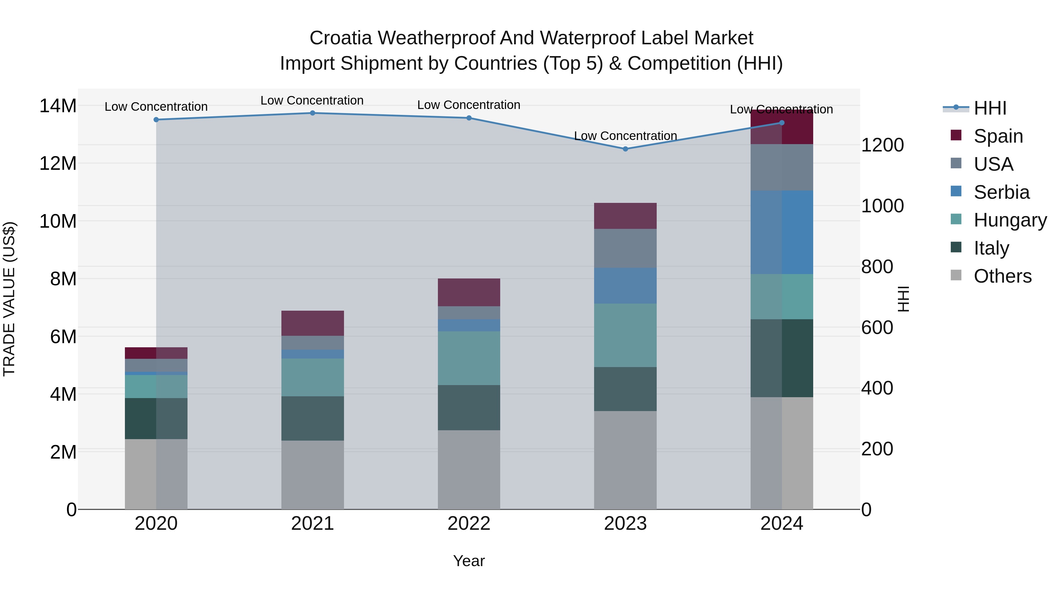 Croatia Weatherproof and Waterproof Label Market Top 5 Importing Countries and Market Competition (HHI) Analysis