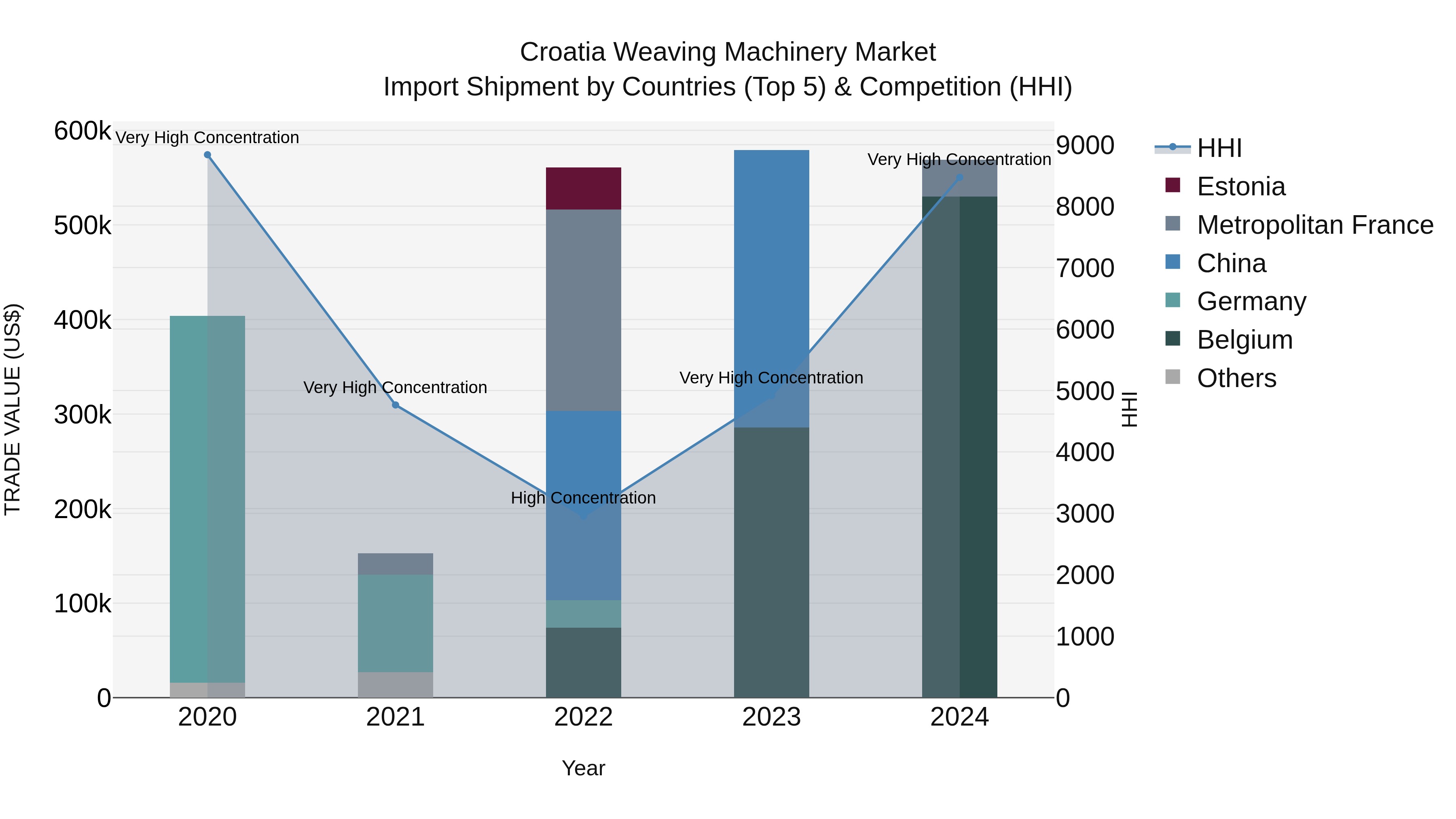 Croatia Weaving Machinery Market Top 5 Importing Countries and Market Competition (HHI) Analysis