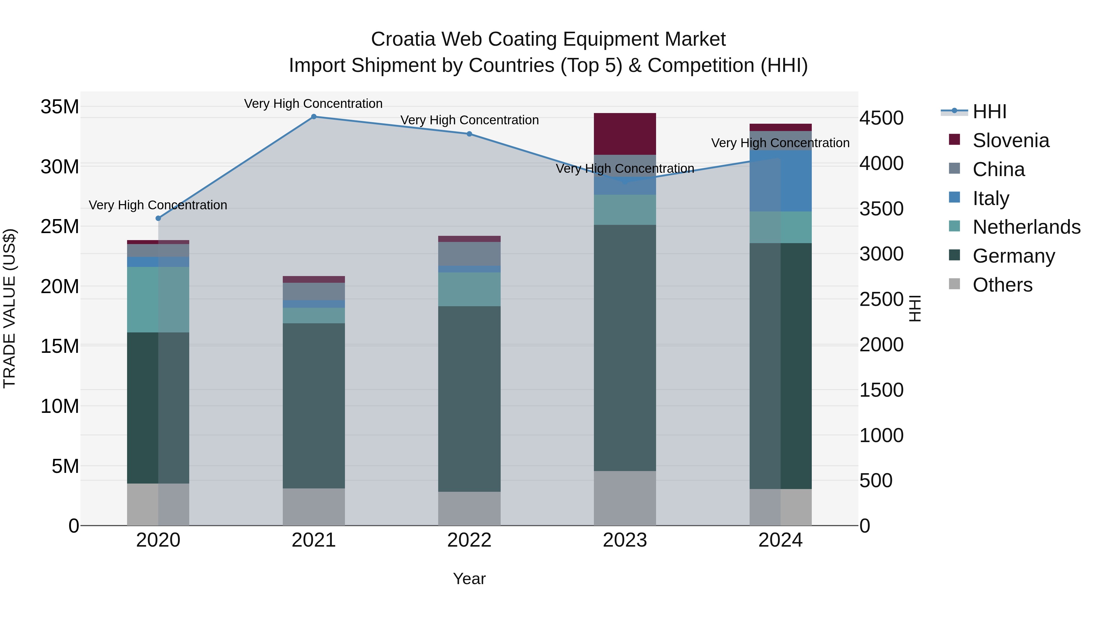 Croatia Web Coating Equipment Market Top 5 Importing Countries and Market Competition (HHI) Analysis