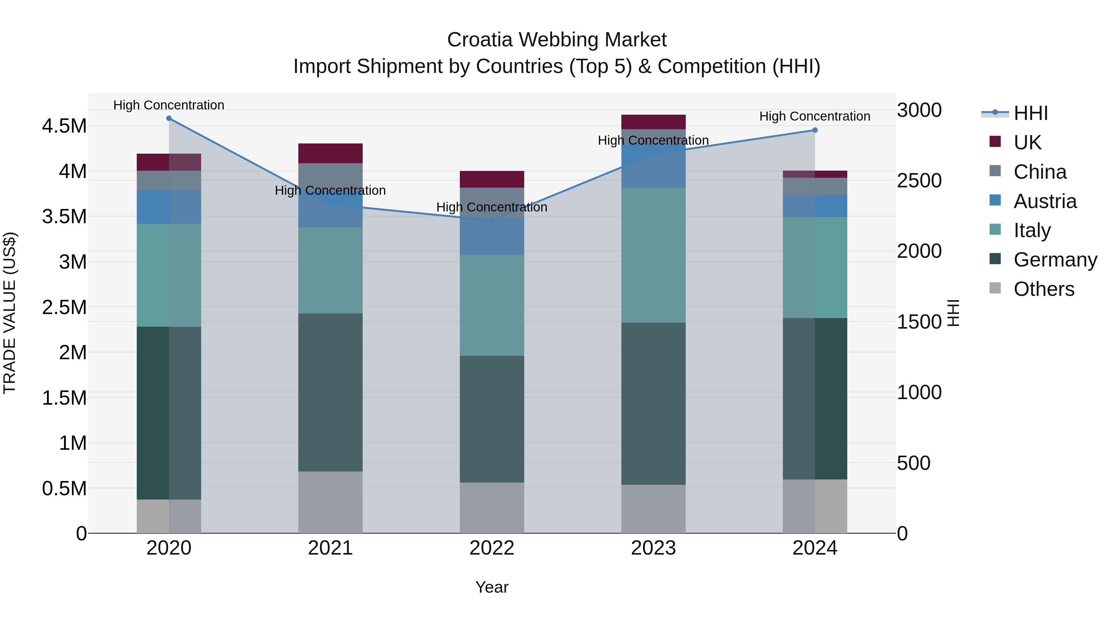 Croatia Webbing Market Top 5 Importing Countries and Market Competition (HHI) Analysis