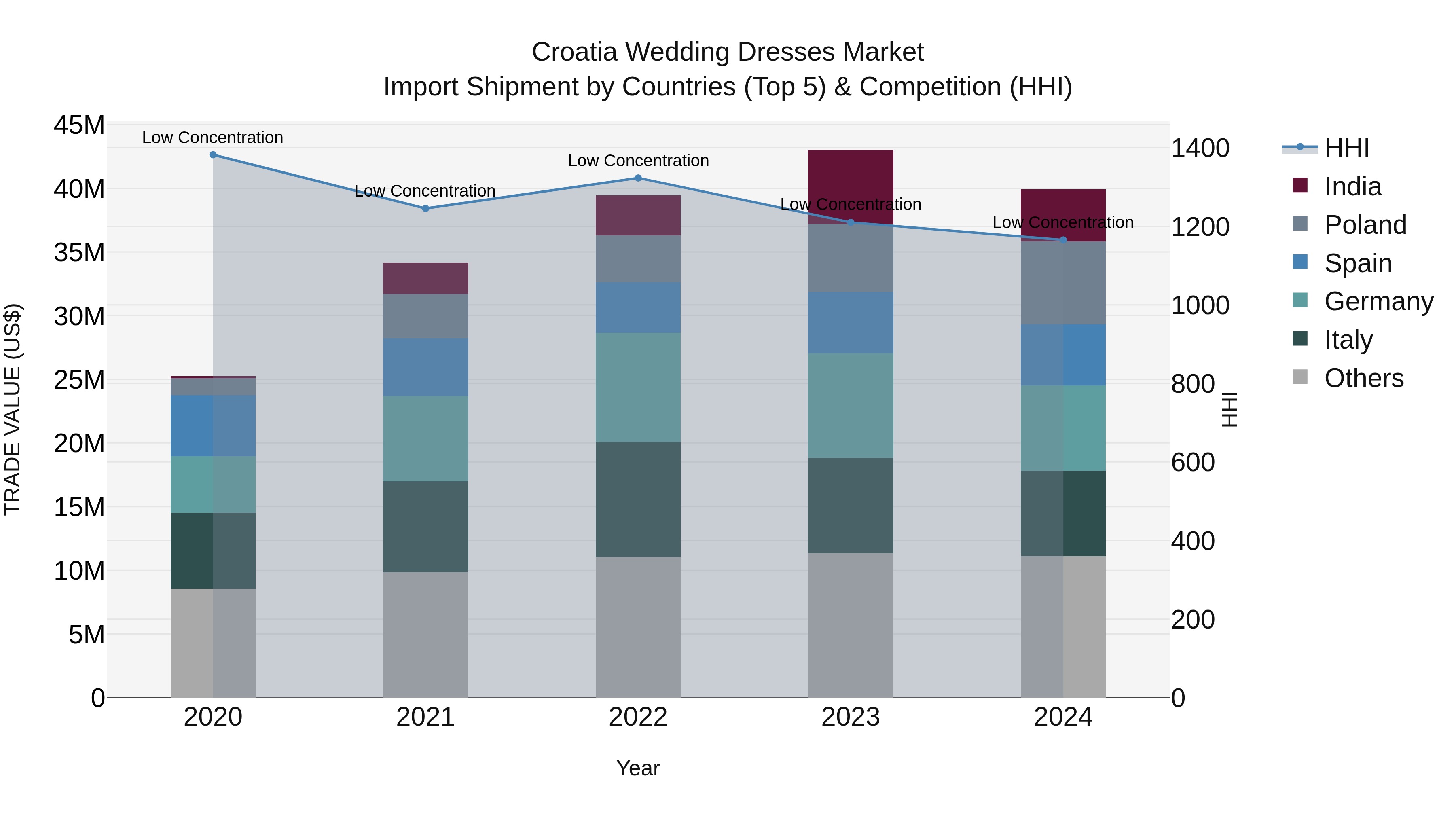 Croatia Wedding Dresses Market Top 5 Importing Countries and Market Competition (HHI) Analysis