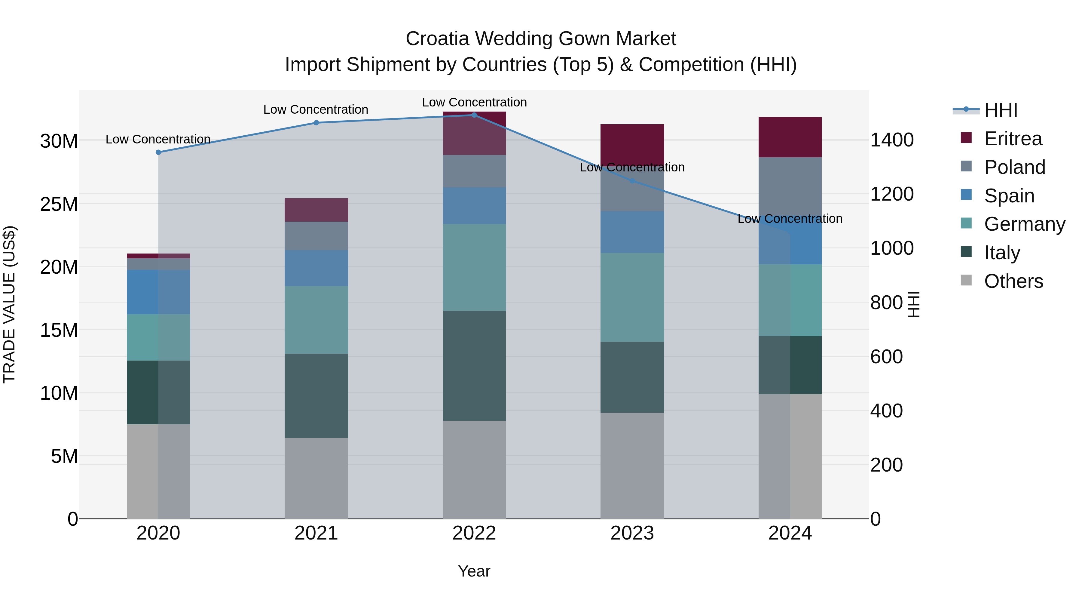 Croatia Wedding Gown Market Top 5 Importing Countries and Market Competition (HHI) Analysis