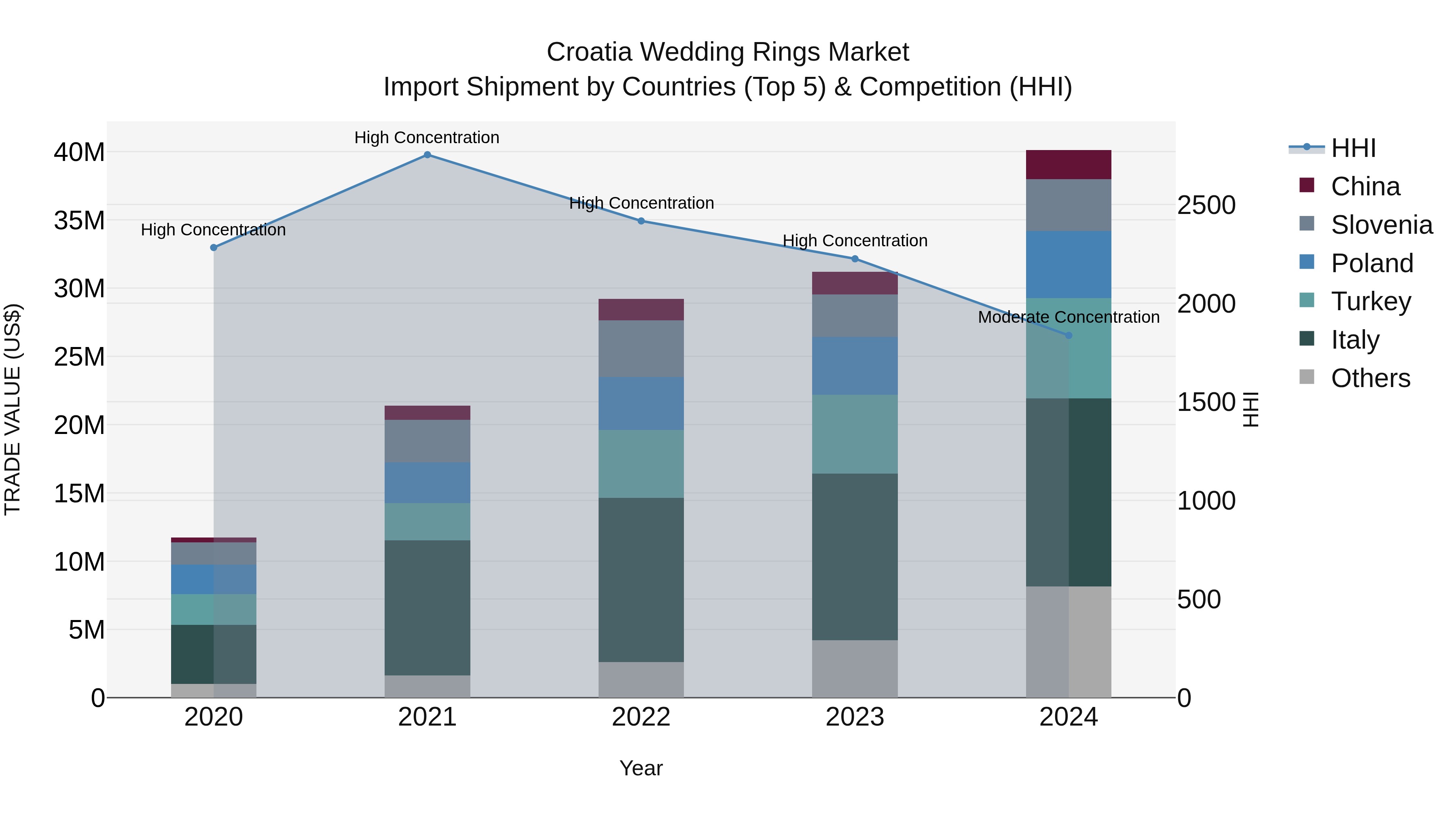 Croatia Wedding Rings Market Top 5 Importing Countries and Market Competition (HHI) Analysis