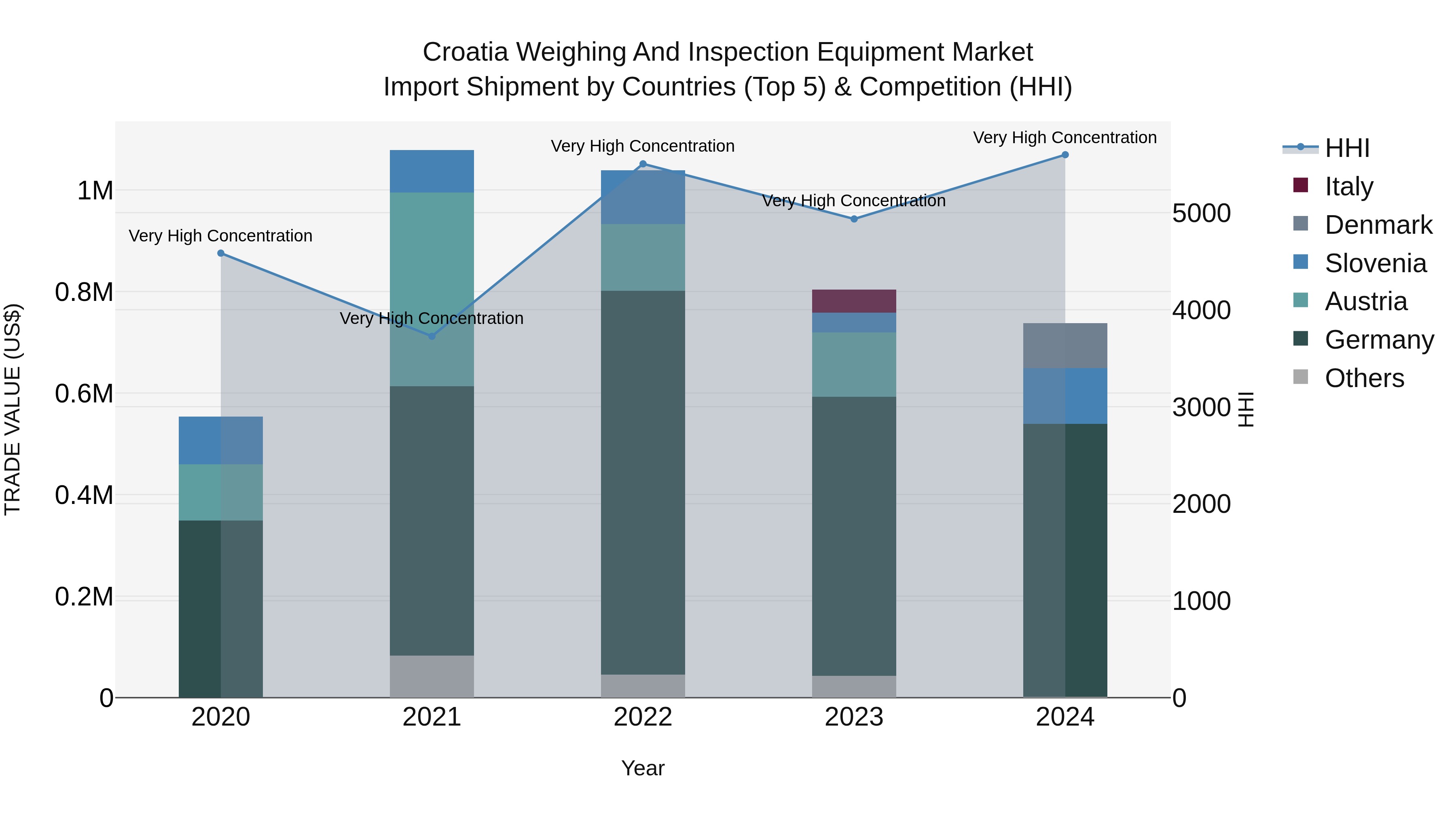 Croatia Weighing and Inspection Equipment Market Top 5 Importing Countries and Market Competition (HHI) Analysis