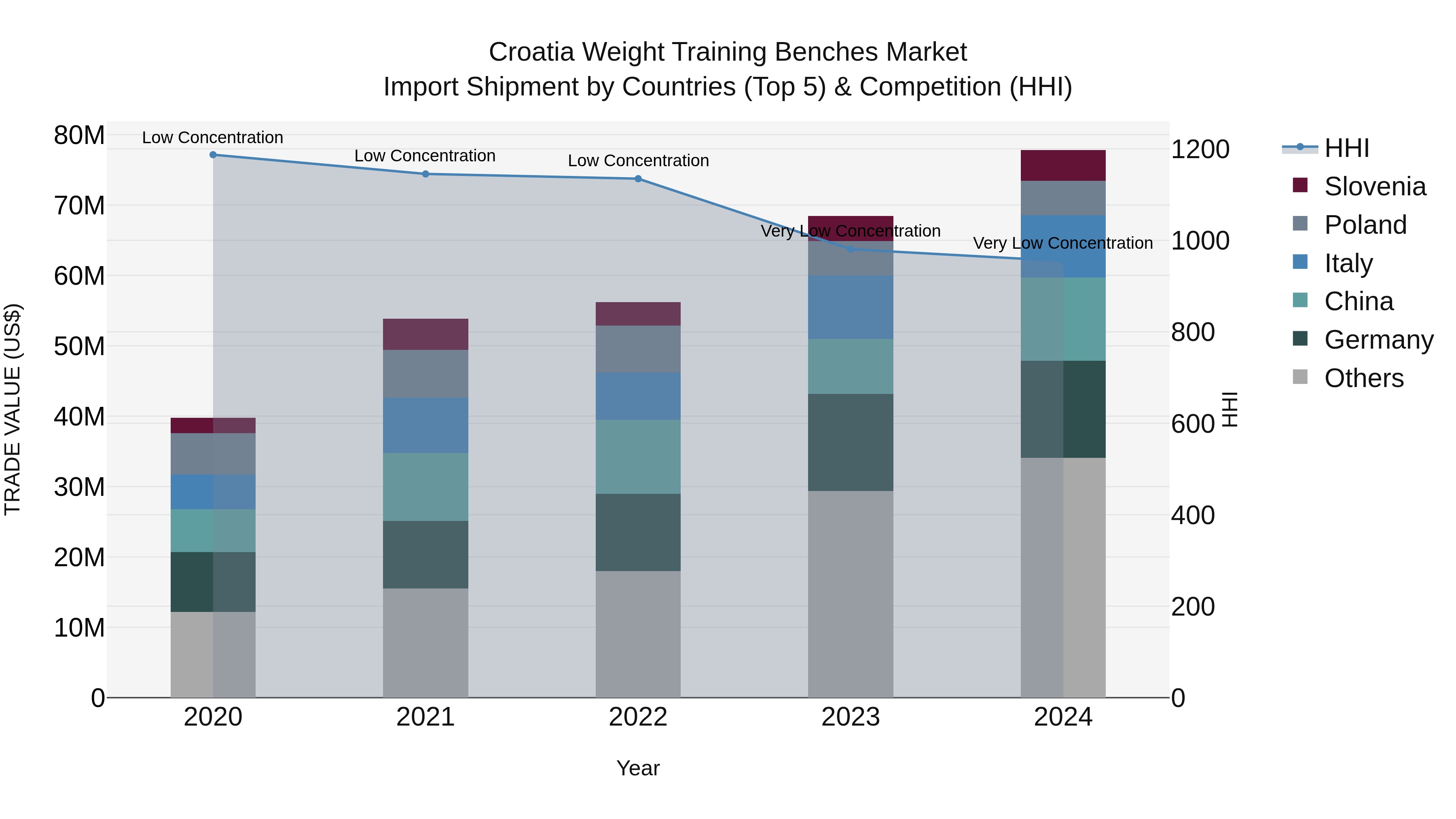 Croatia Weight Training Benches Market Top 5 Importing Countries and Market Competition (HHI) Analysis
