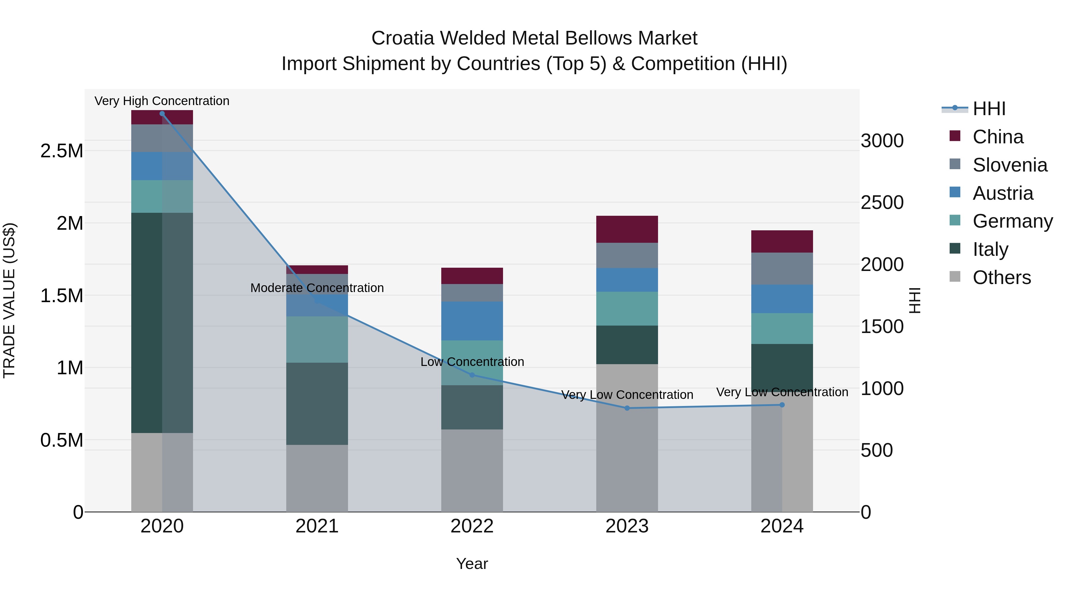 Croatia Welded Metal Bellows Market Top 5 Importing Countries and Market Competition (HHI) Analysis