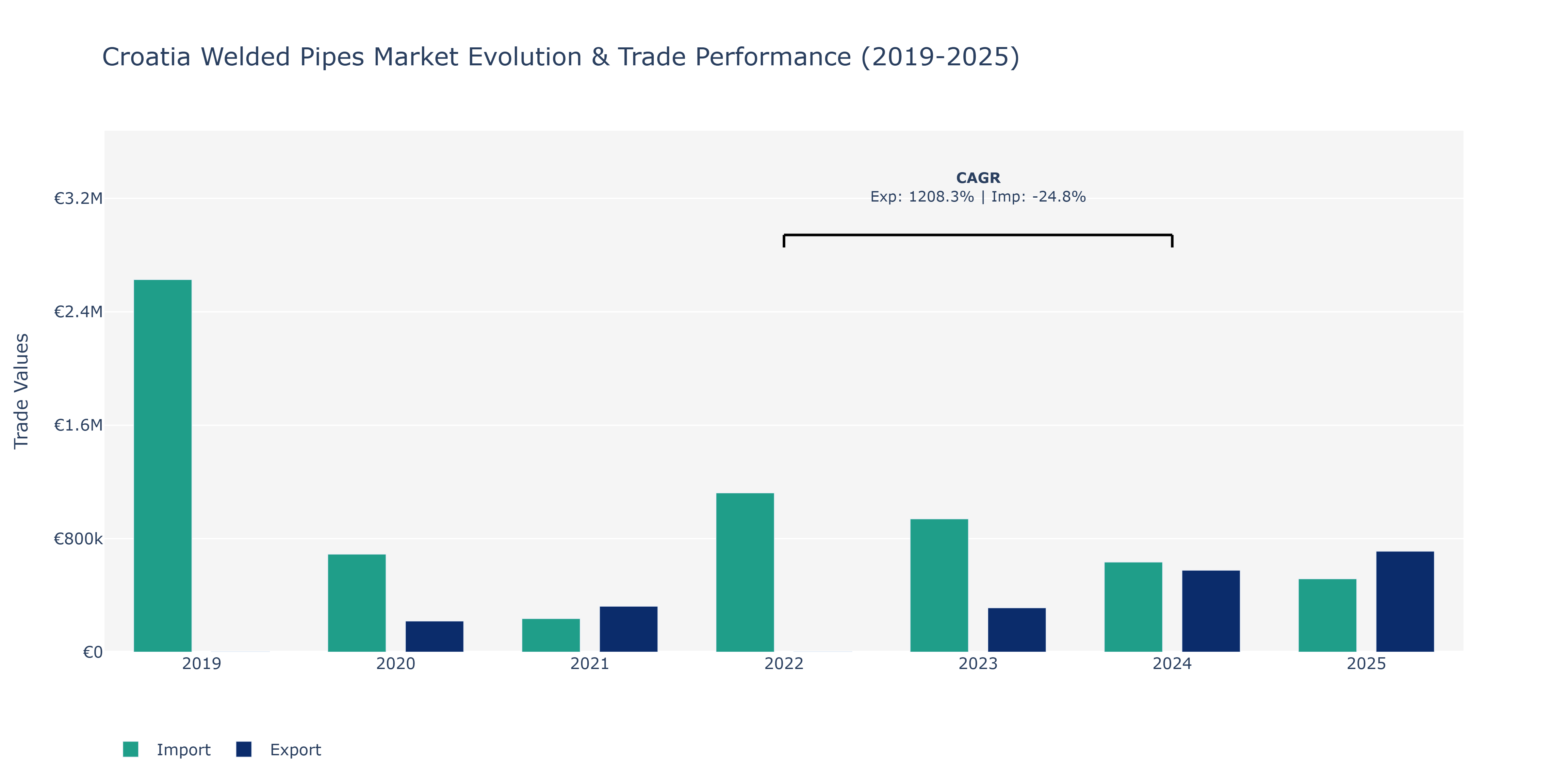 Croatia Welded Pipes Market: Production & Trade Performance (2019-2025)