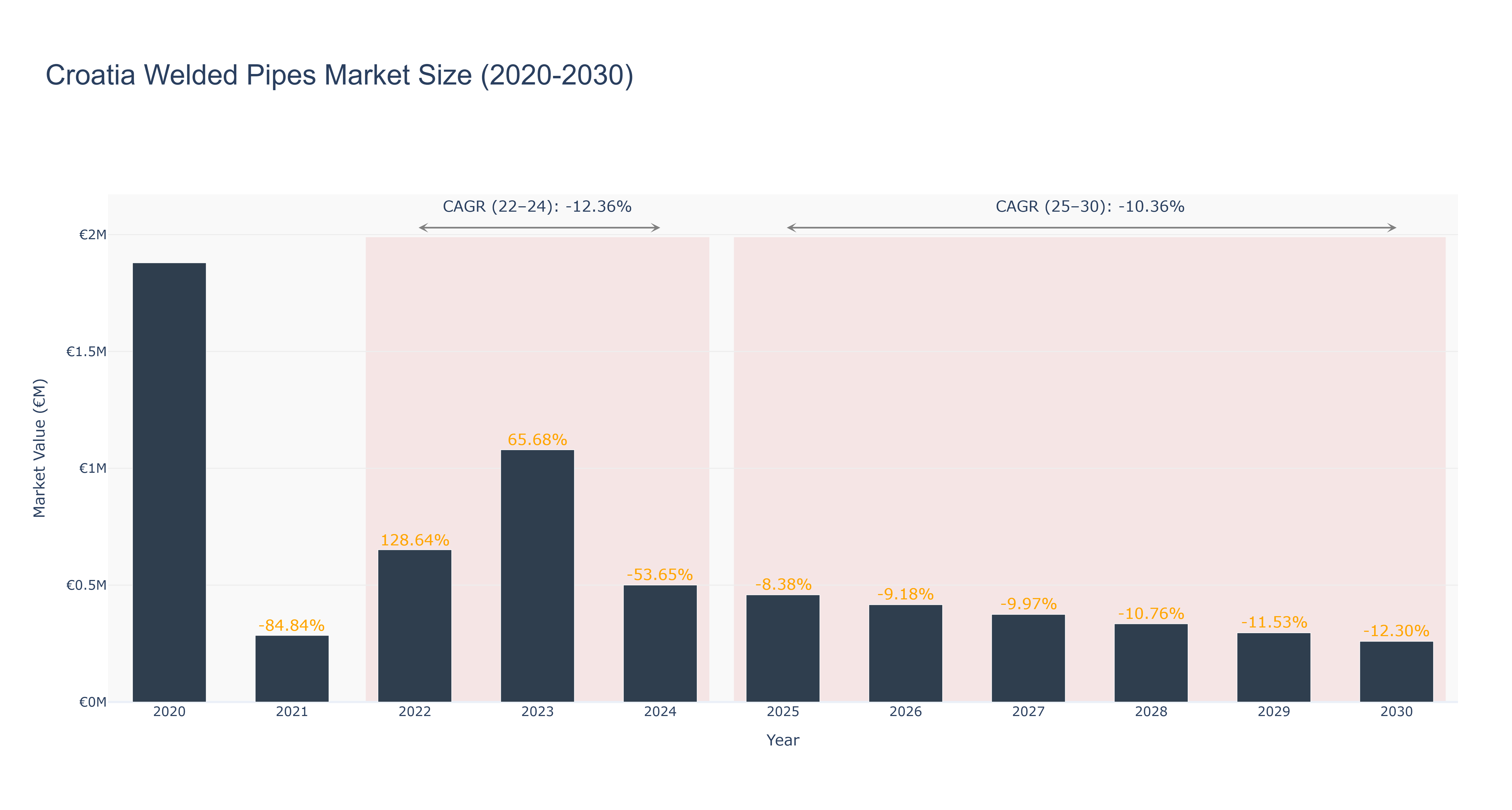 Croatia Welded Pipes Market Size (2020-2030)