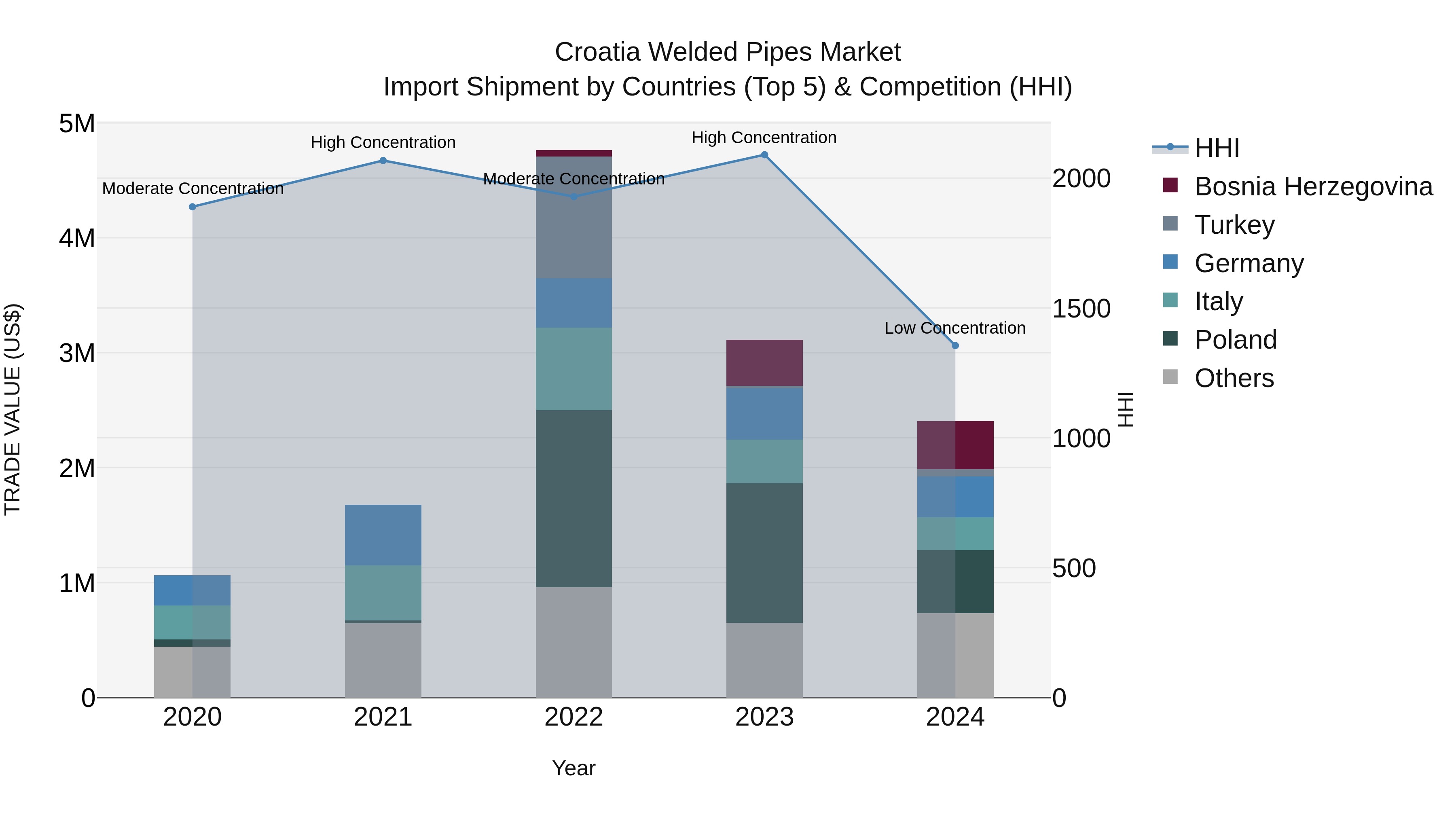 Croatia Welded Pipes Market Top 5 Importing Countries and Market Competition (HHI) Analysis