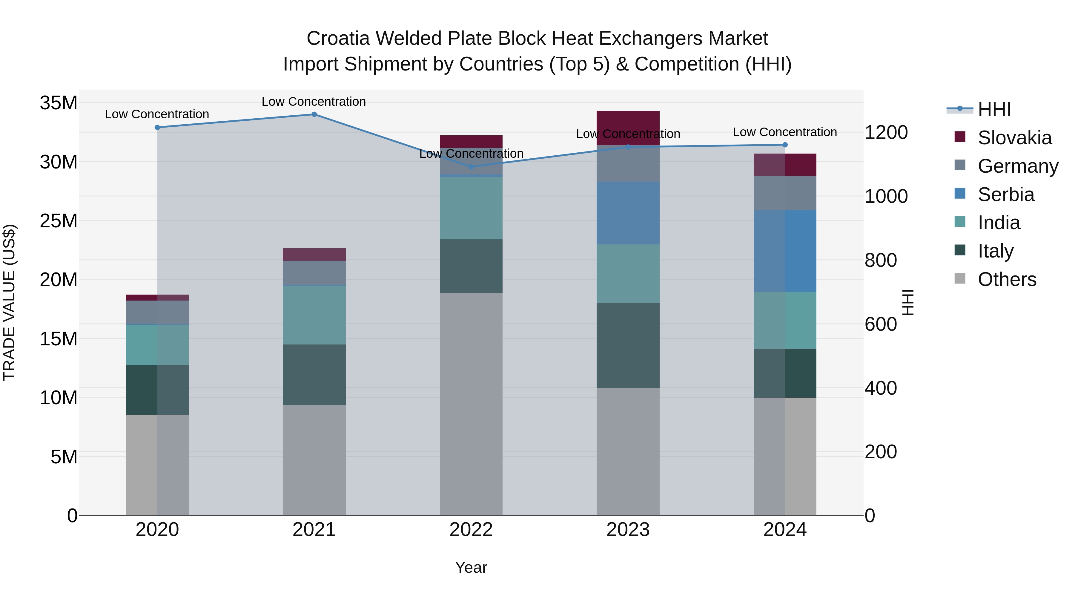Croatia Welded Plate Block Heat Exchangers Market Top 5 Importing Countries and Market Competition (HHI) Analysis