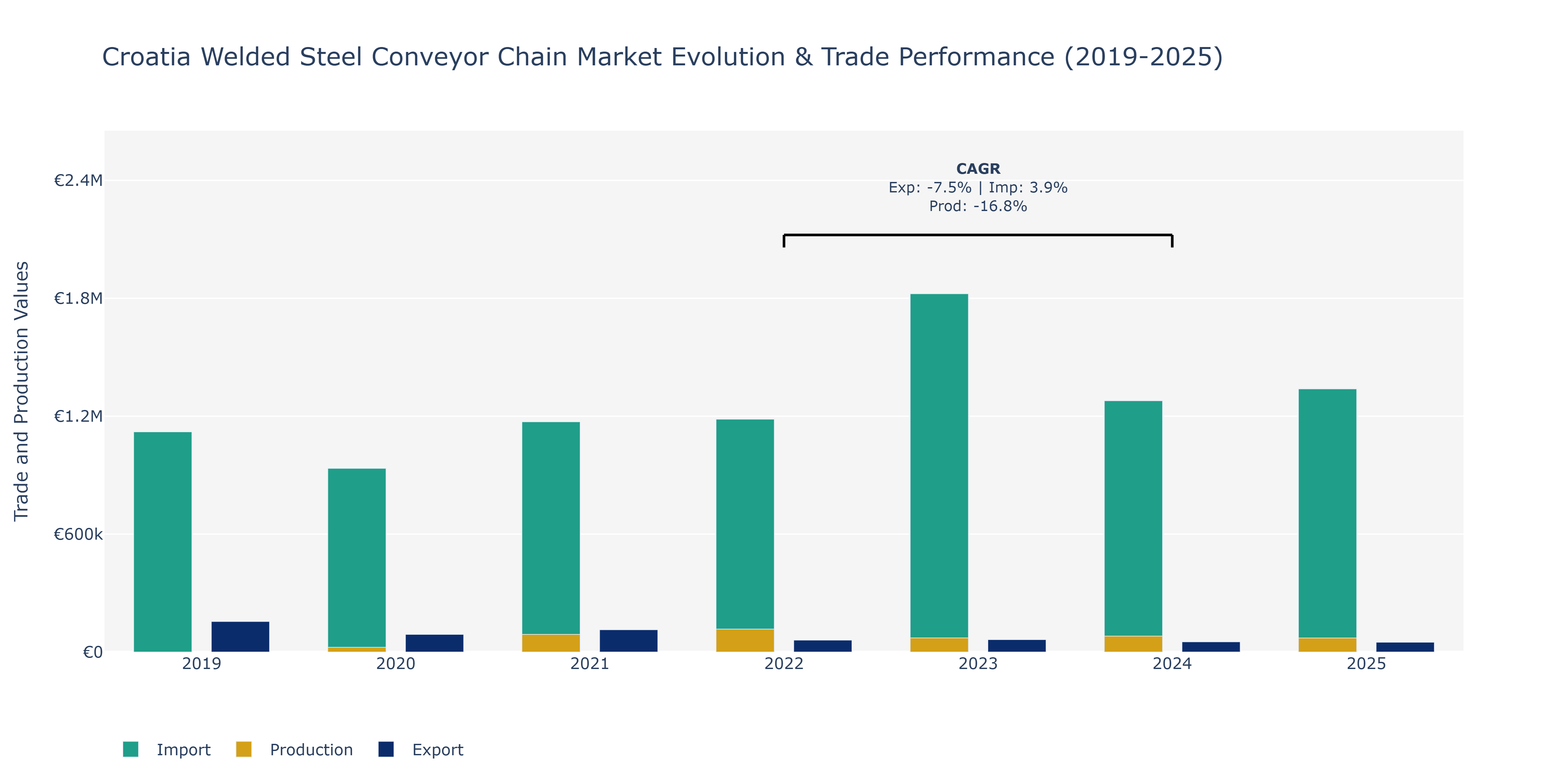 Croatia Welded Steel Conveyor Chain Market: Production & Trade Performance (2019-2025)