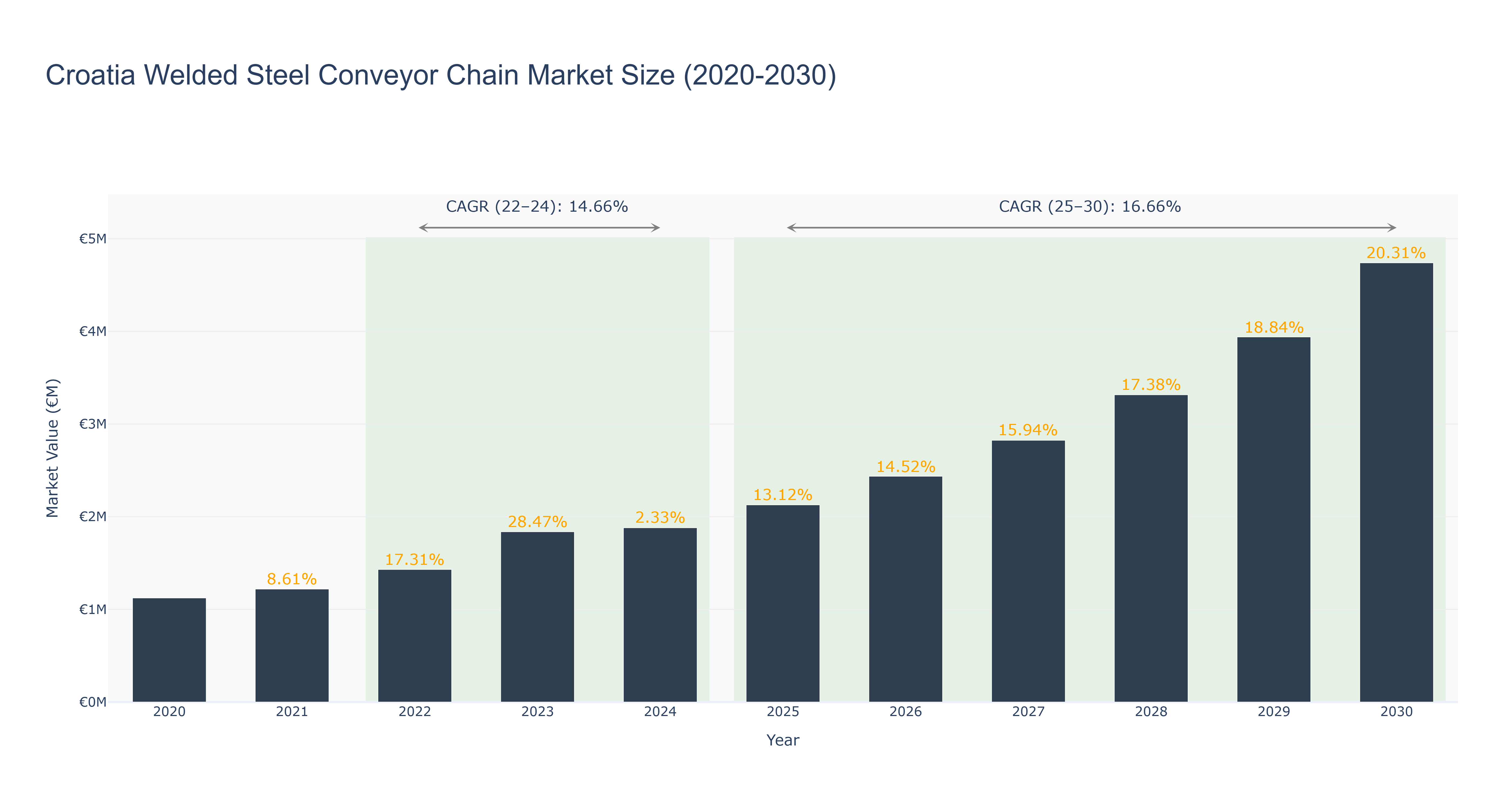 Croatia Welded Steel Conveyor Chain Market Size (2020-2030)