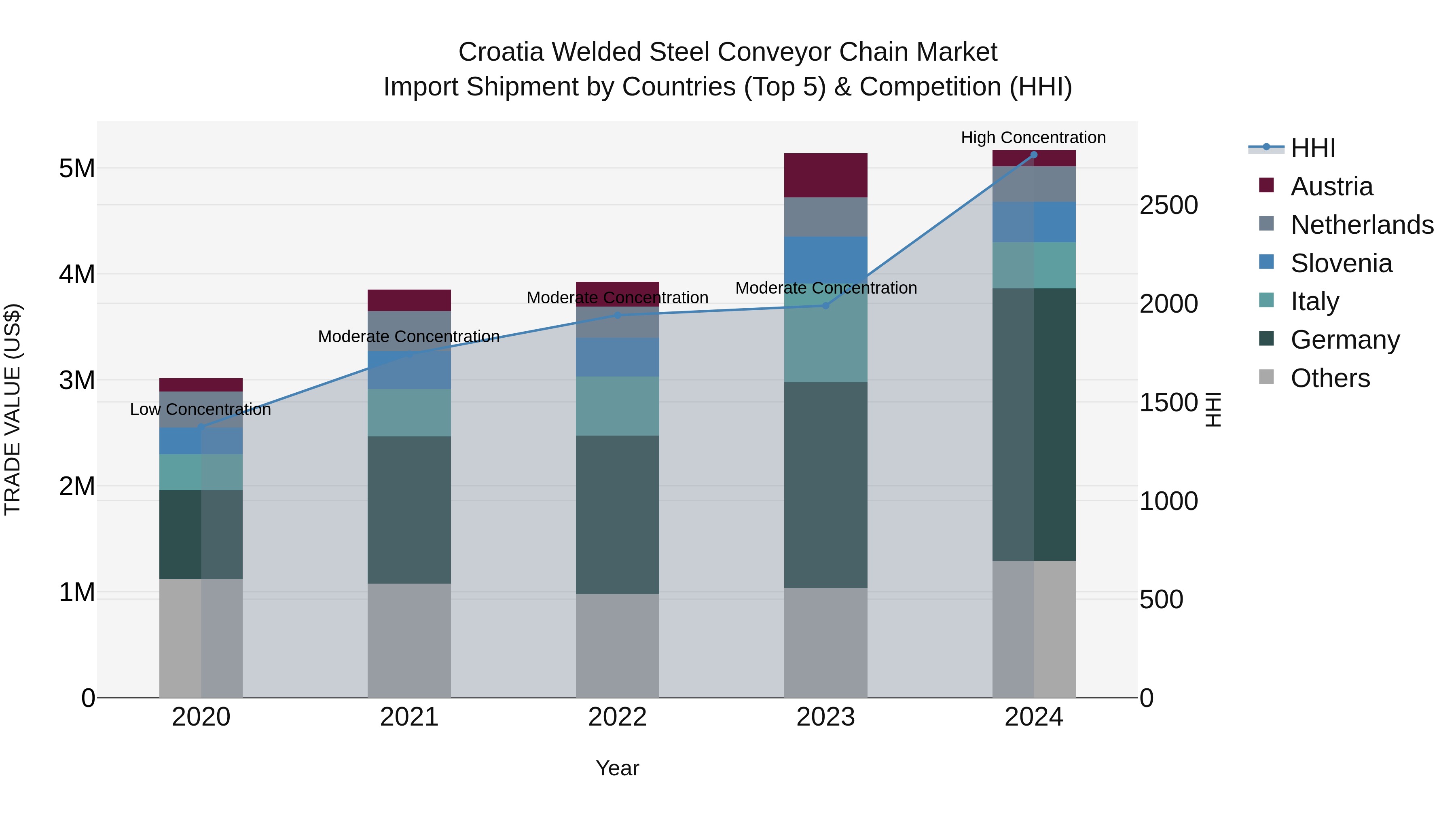 Croatia Welded Steel Conveyor Chain Market Top 5 Importing Countries and Market Competition (HHI) Analysis