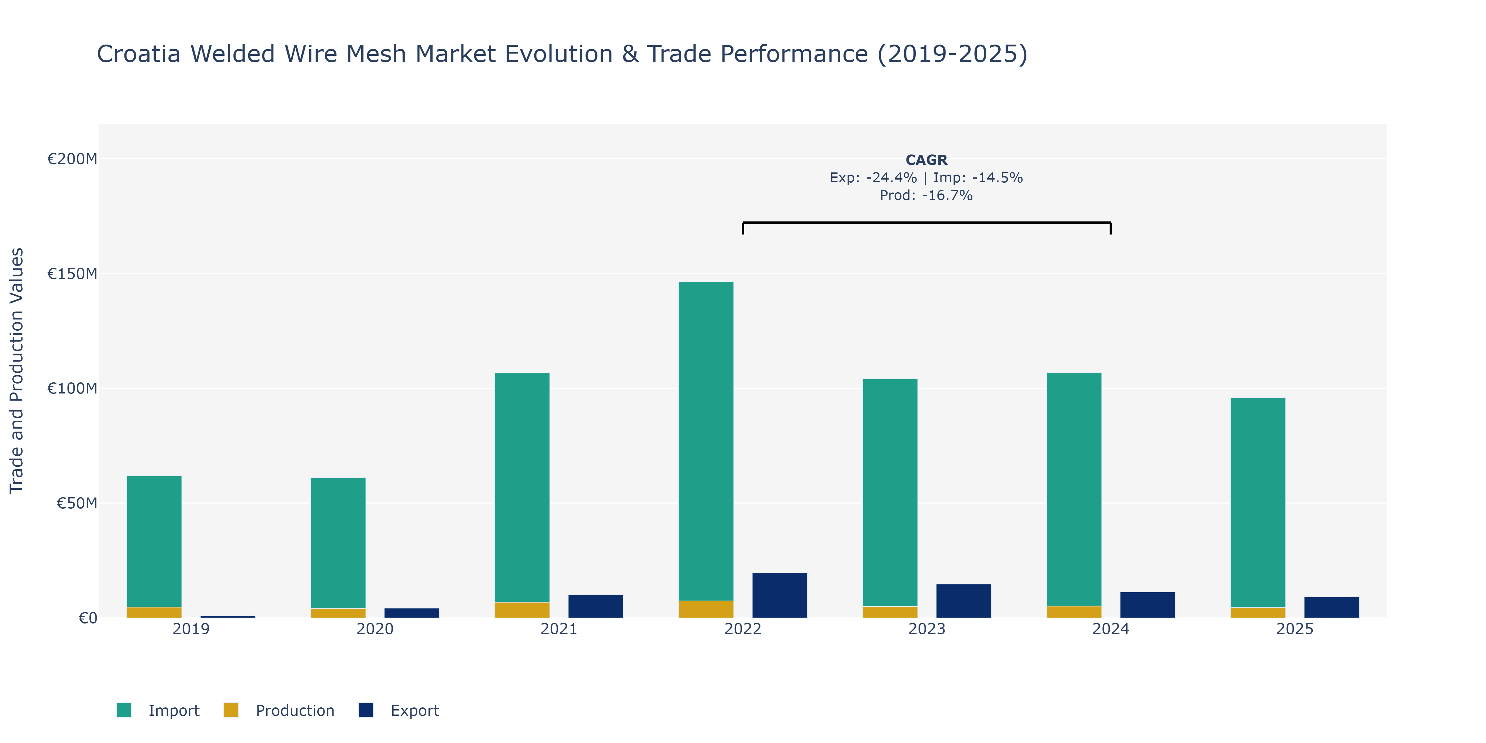Croatia Welded Wire Mesh Market: Production & Trade Performance (2019-2025)