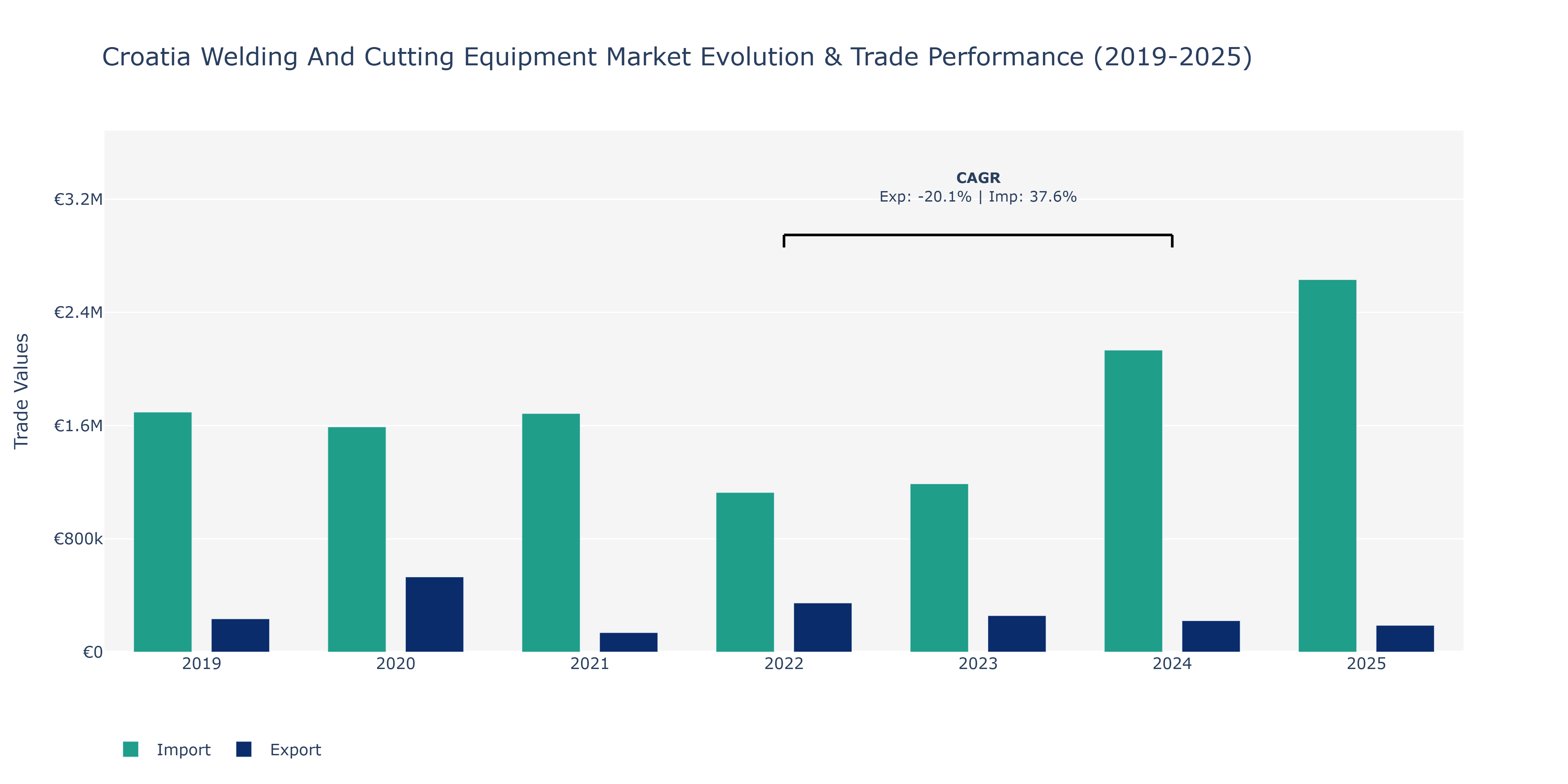Croatia Welding And Cutting Equipment Market: Production & Trade Performance (2019-2025)