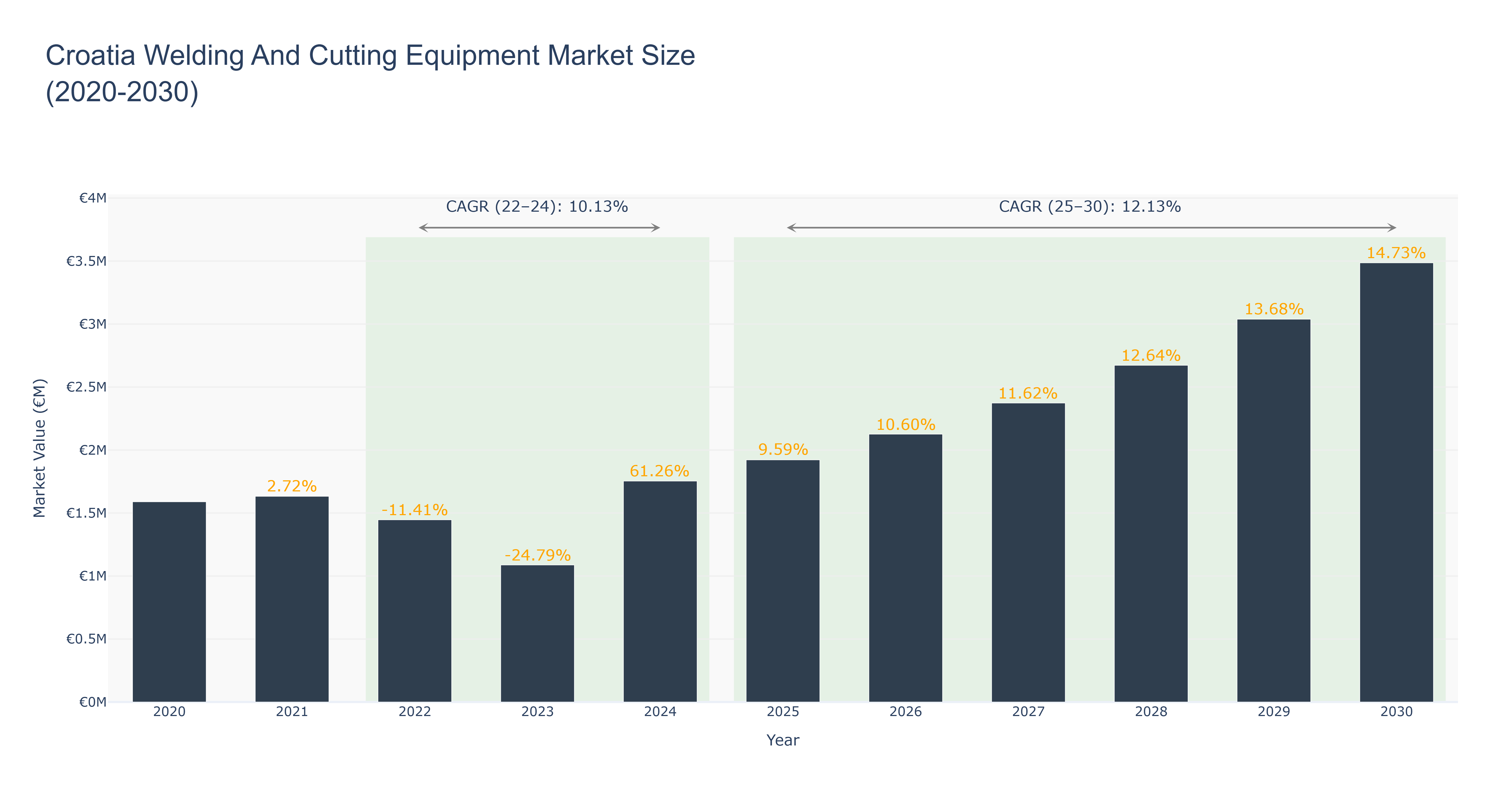 Croatia Welding And Cutting Equipment Market Size (2020-2030)