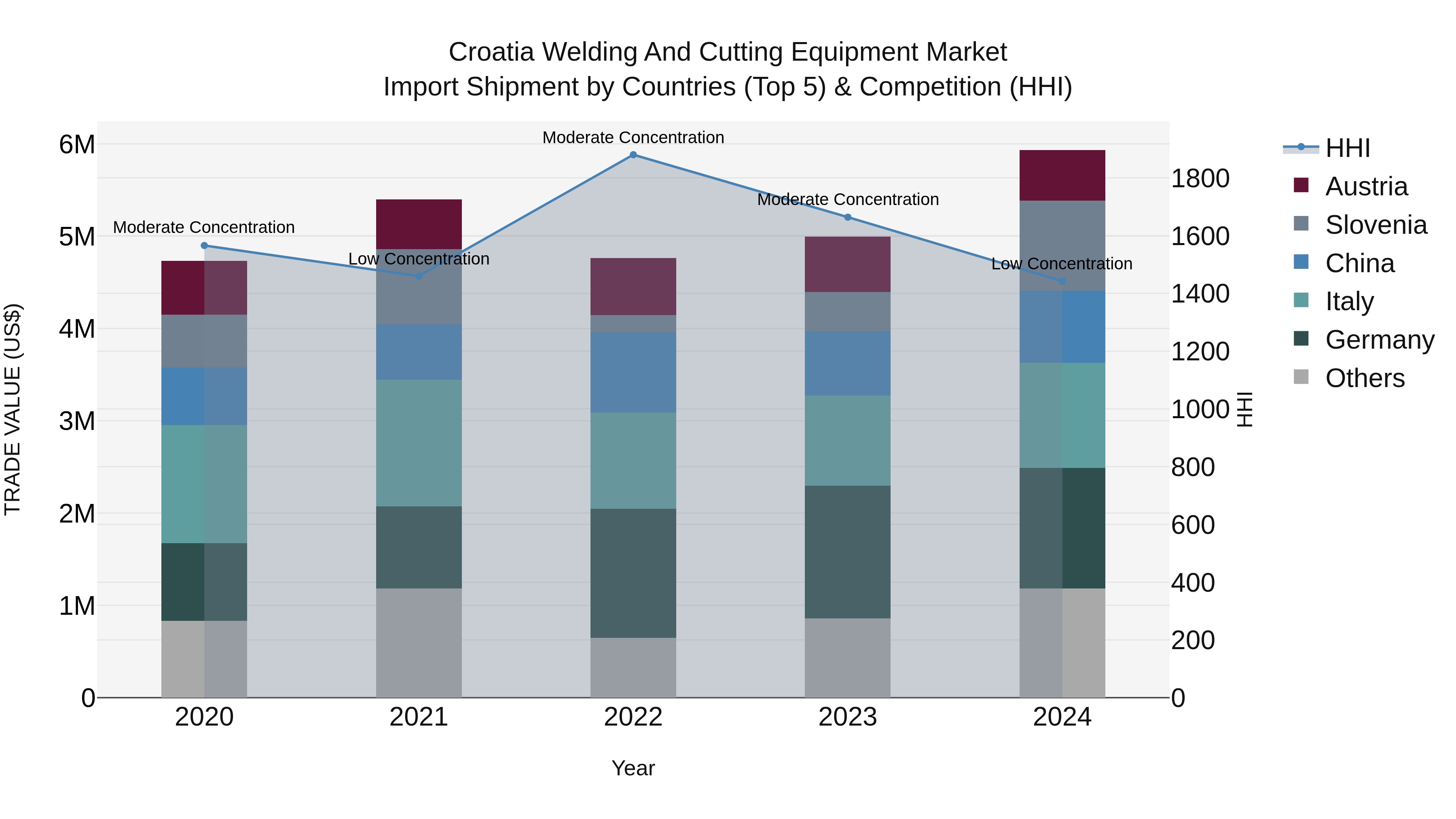 Croatia Welding and Cutting Equipment Market Top 5 Importing Countries and Market Competition (HHI) Analysis