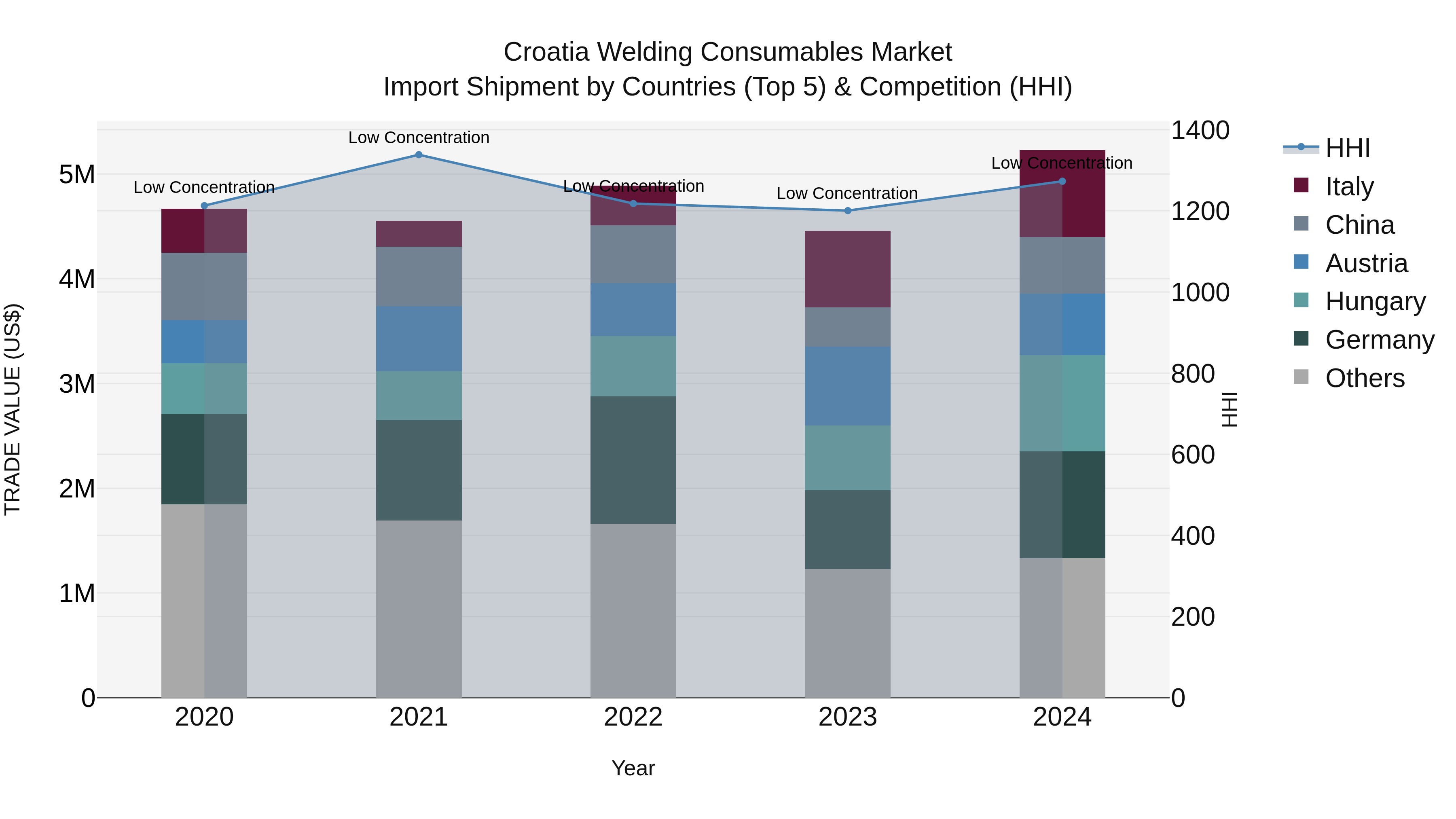 Croatia Welding Consumables Market Top 5 Importing Countries and Market Competition (HHI) Analysis