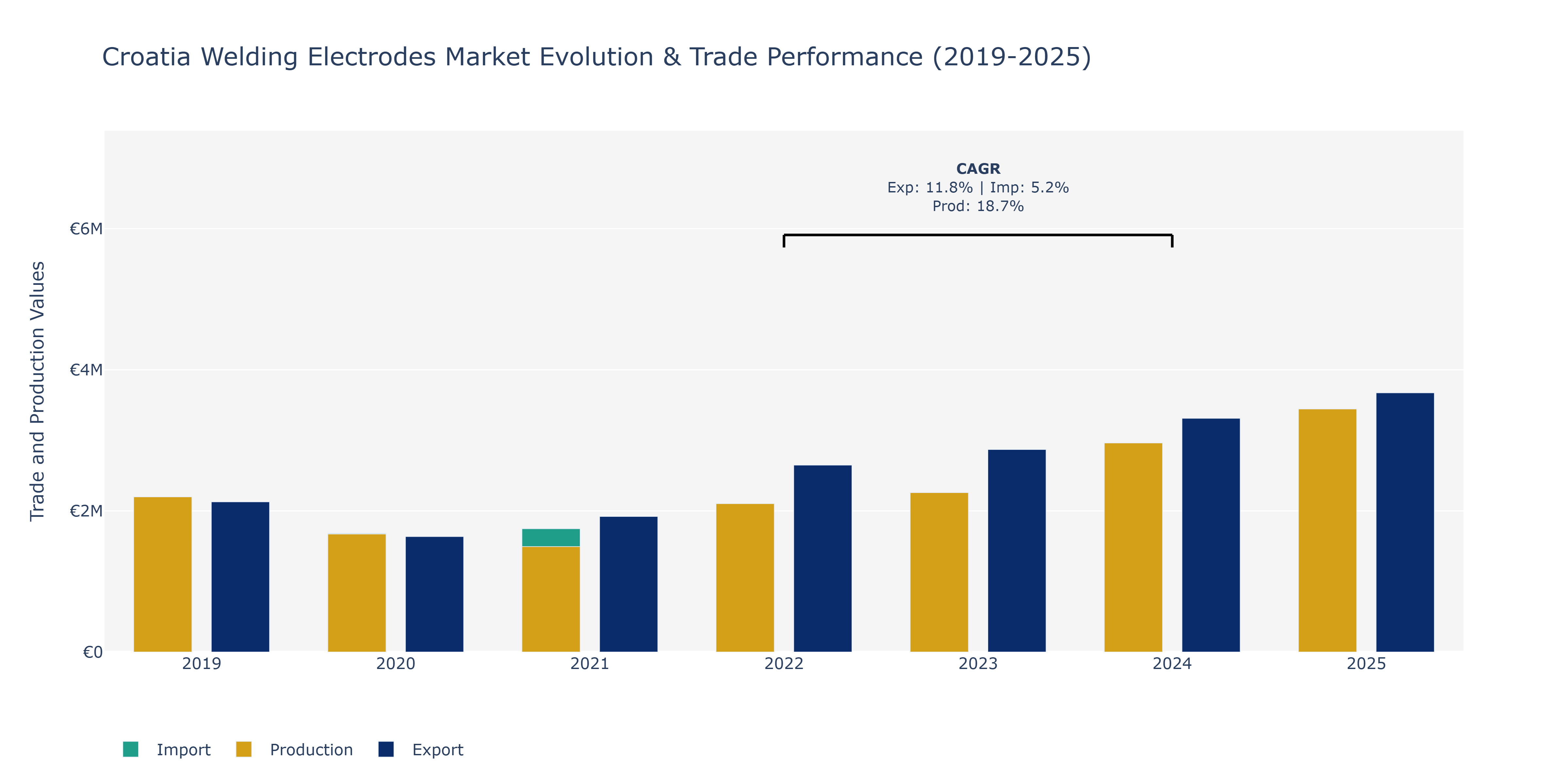 Croatia Welding Electrodes Market: Production & Trade Performance (2019-2025)