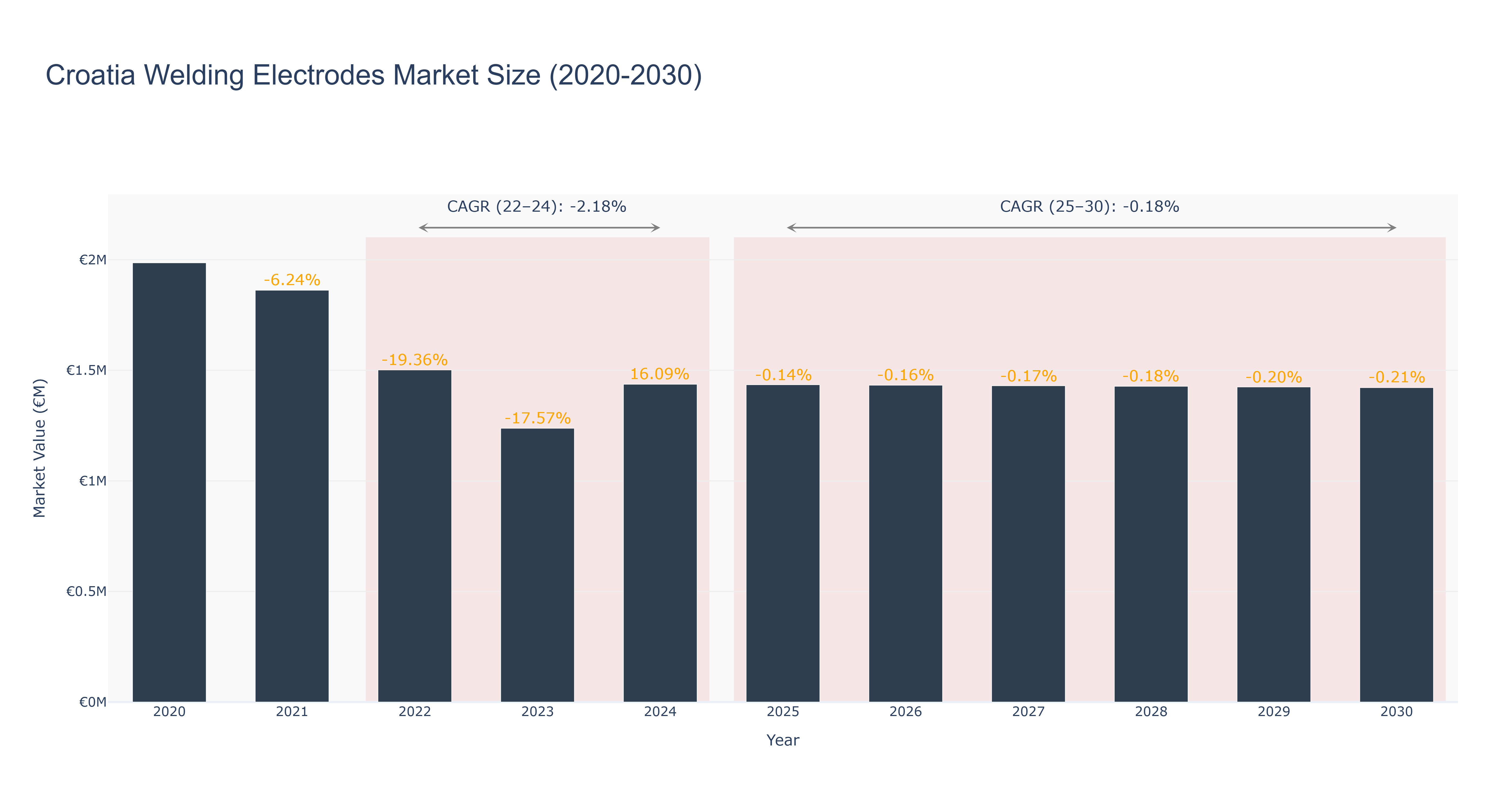 Croatia Welding Electrodes Market Size (2020-2030)