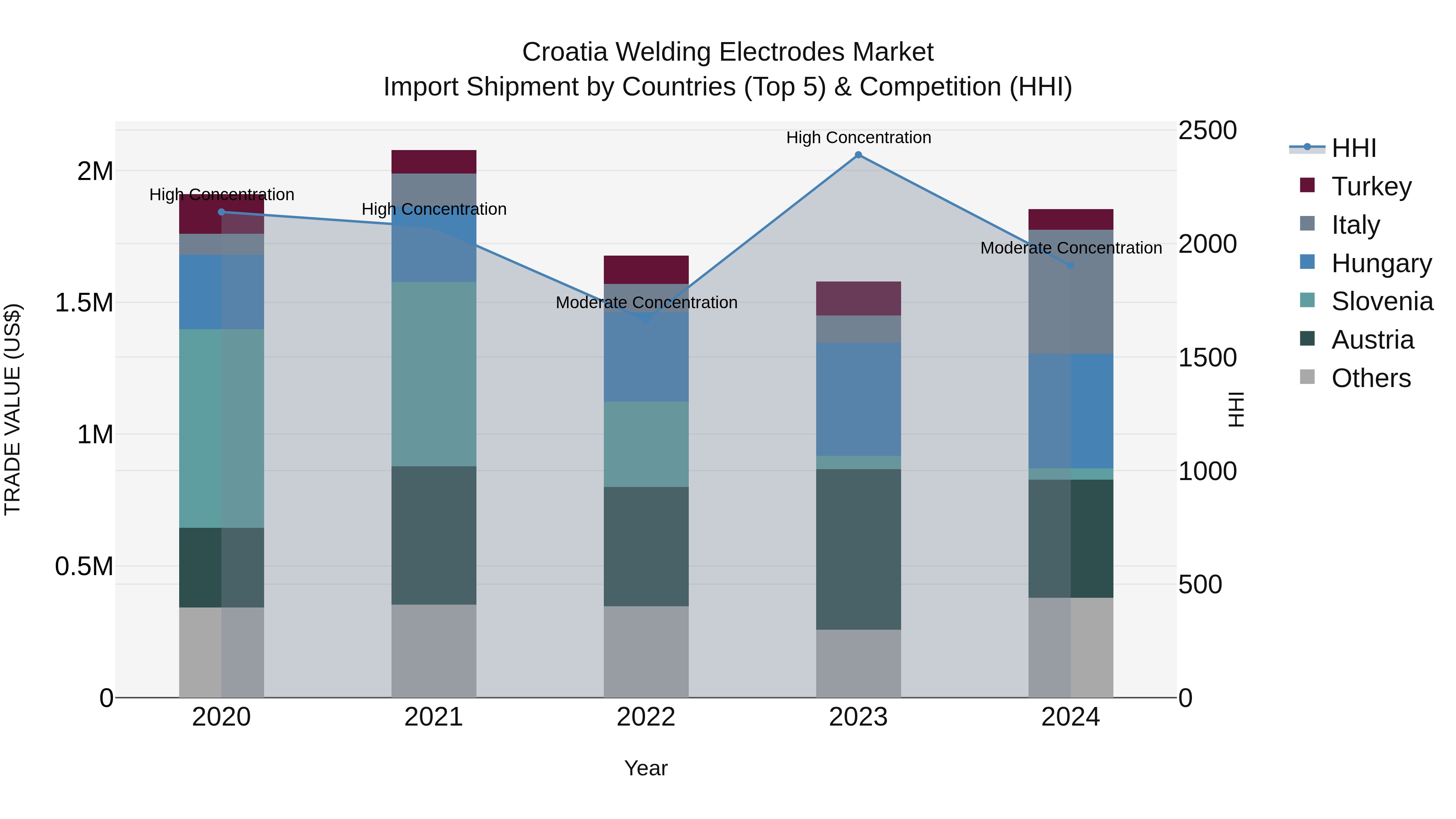 Croatia Welding Electrodes Market Top 5 Importing Countries and Market Competition (HHI) Analysis