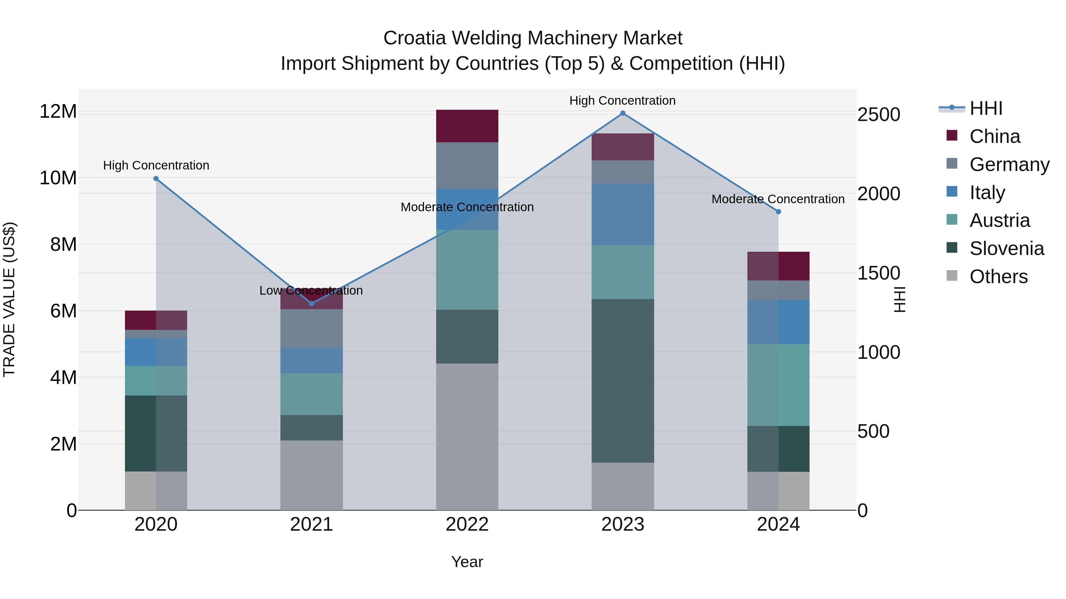 Croatia Welding Machinery Market Top 5 Importing Countries and Market Competition (HHI) Analysis