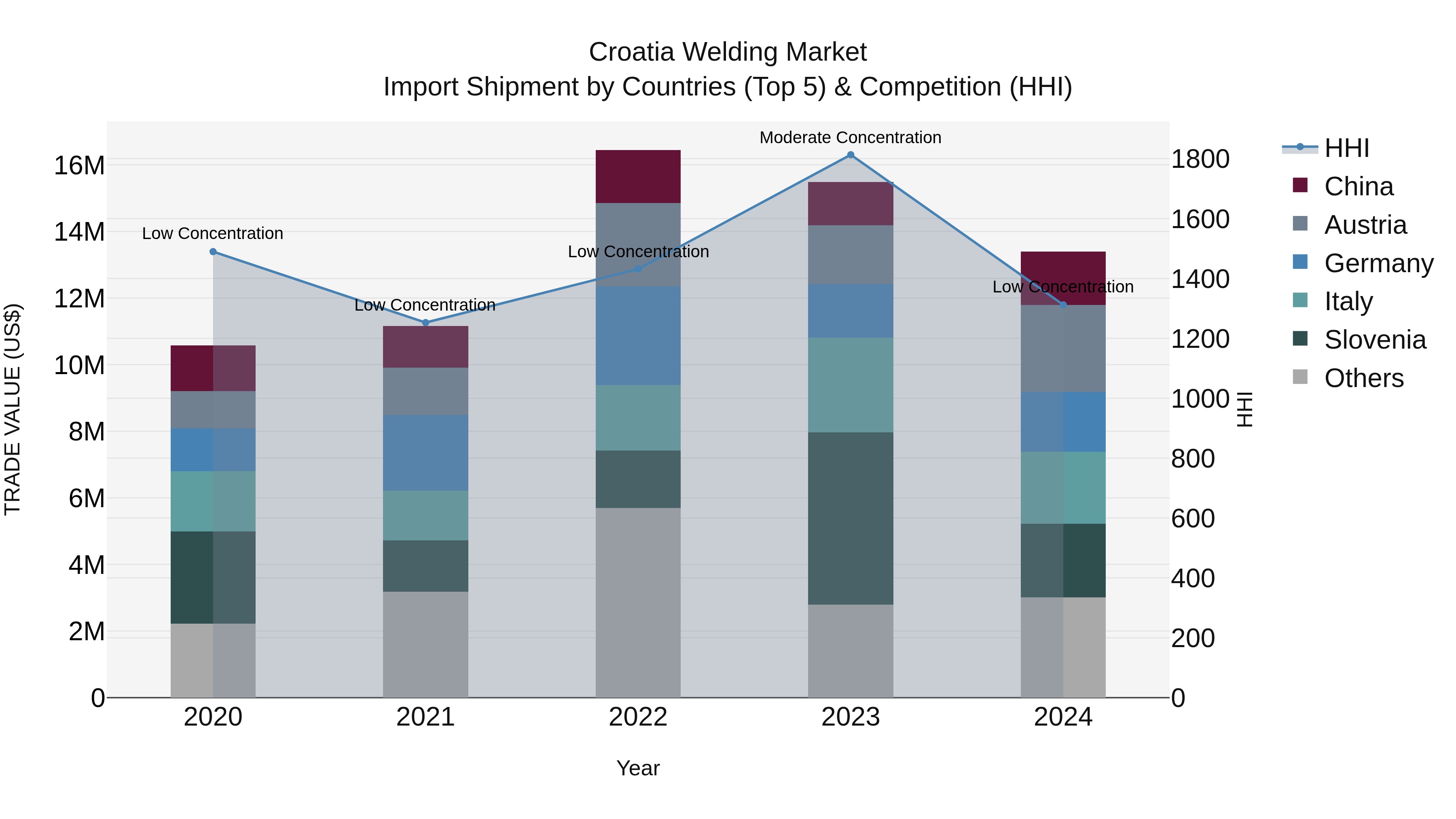 Croatia Welding Market Top 5 Importing Countries and Market Competition (HHI) Analysis