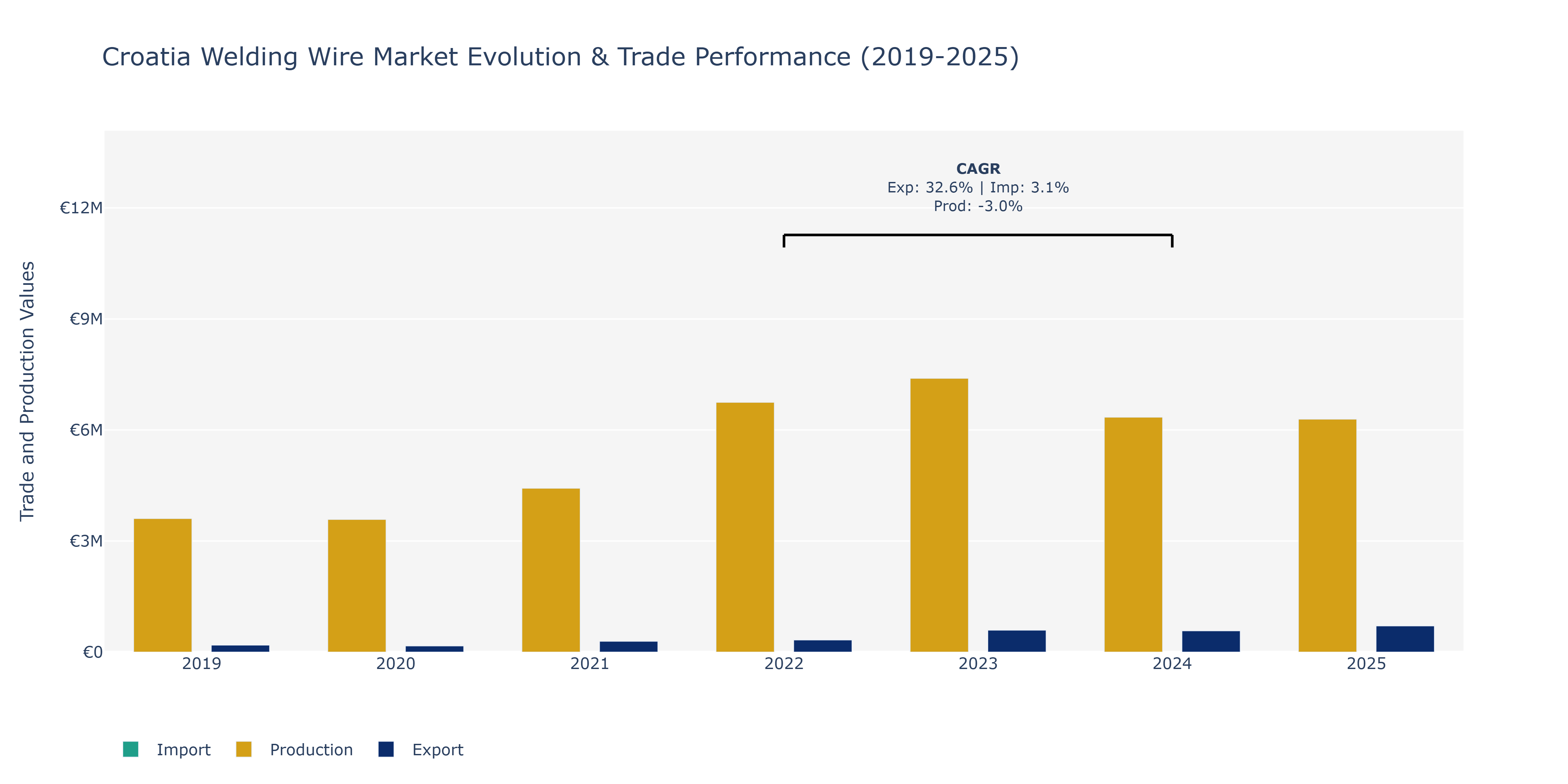 Croatia Welding Wire Market: Production & Trade Performance (2019-2025)
