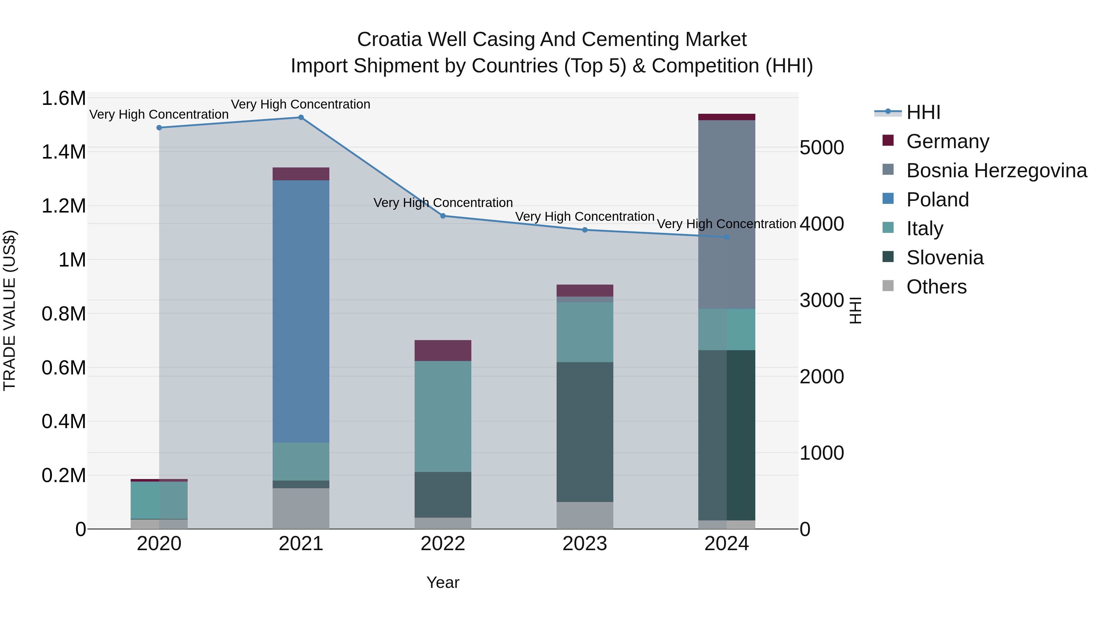 Croatia Well Casing and Cementing Market Top 5 Importing Countries and Market Competition (HHI) Analysis