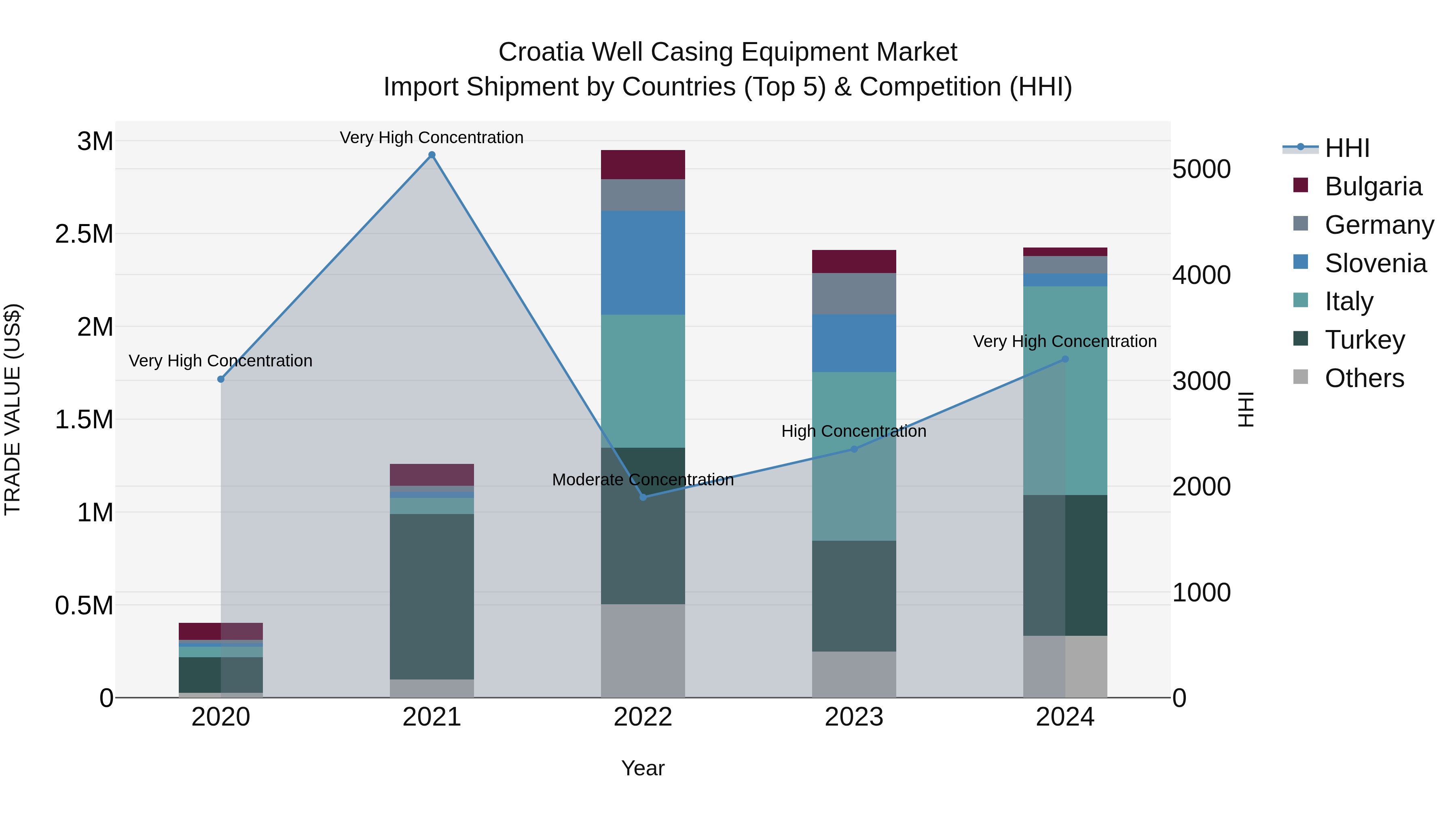 Croatia Well Casing Equipment Market Top 5 Importing Countries and Market Competition (HHI) Analysis