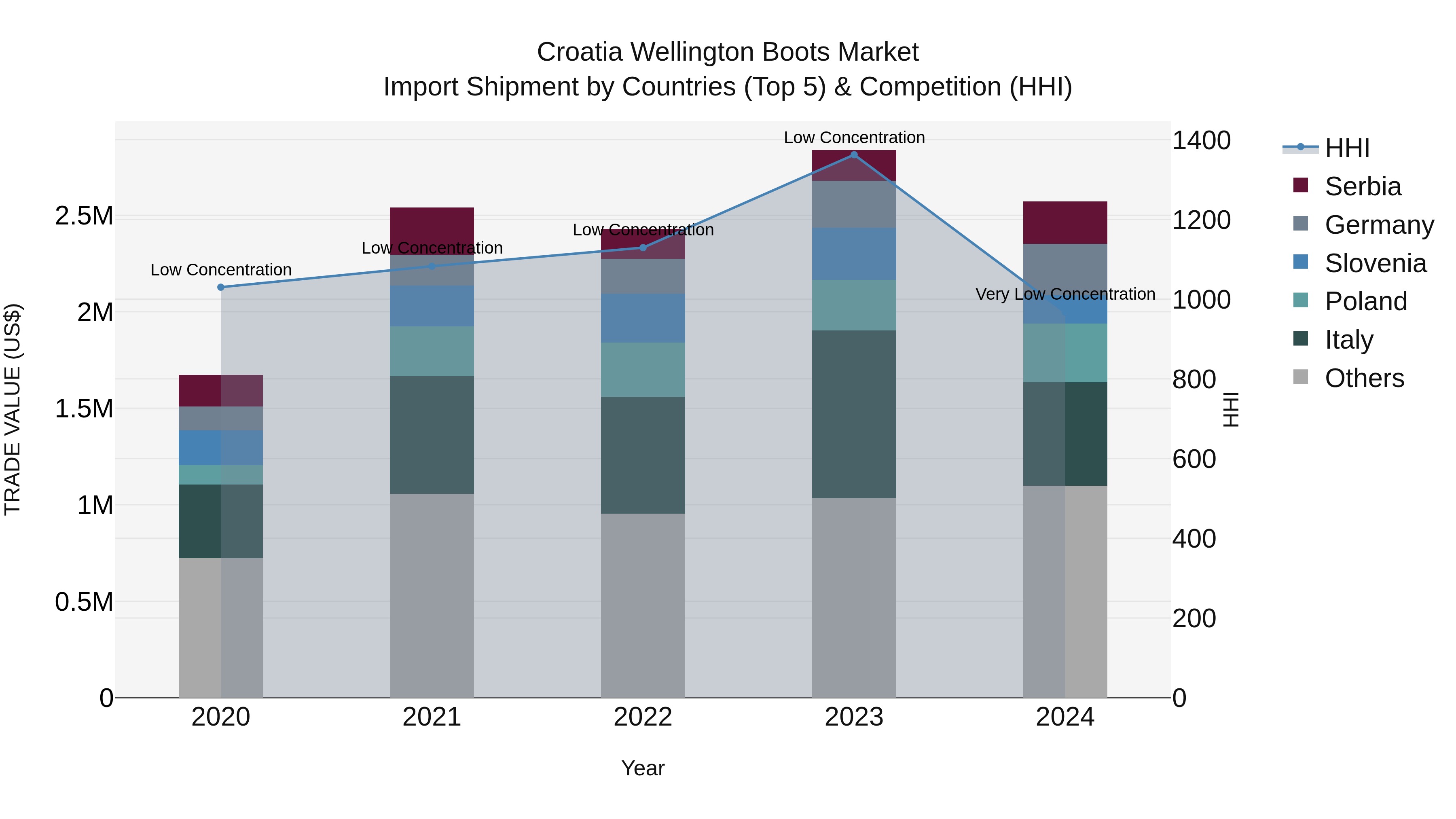 Croatia Wellington Boots Market Top 5 Importing Countries and Market Competition (HHI) Analysis