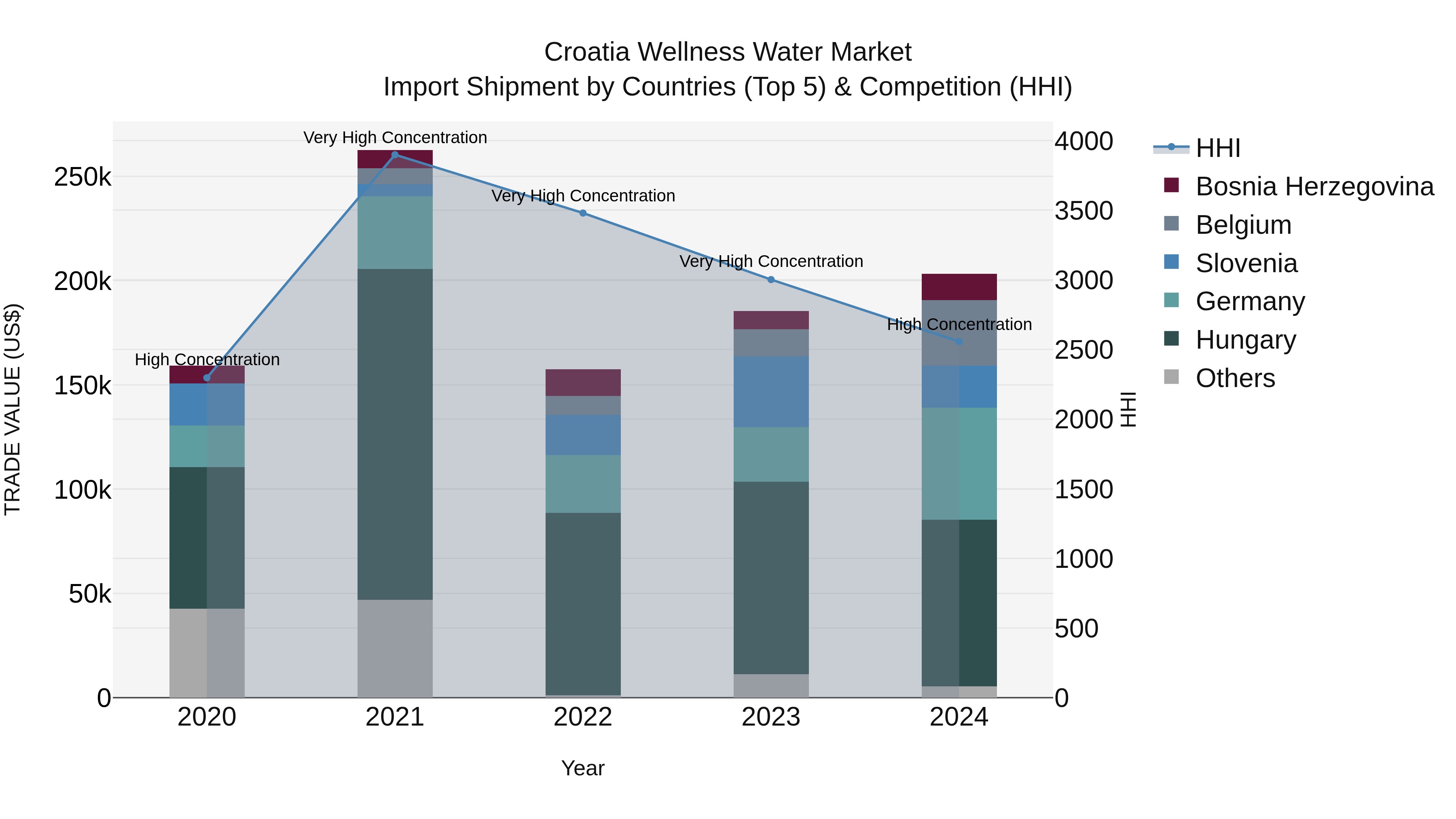 Croatia Wellness Water Market Top 5 Importing Countries and Market Competition (HHI) Analysis
