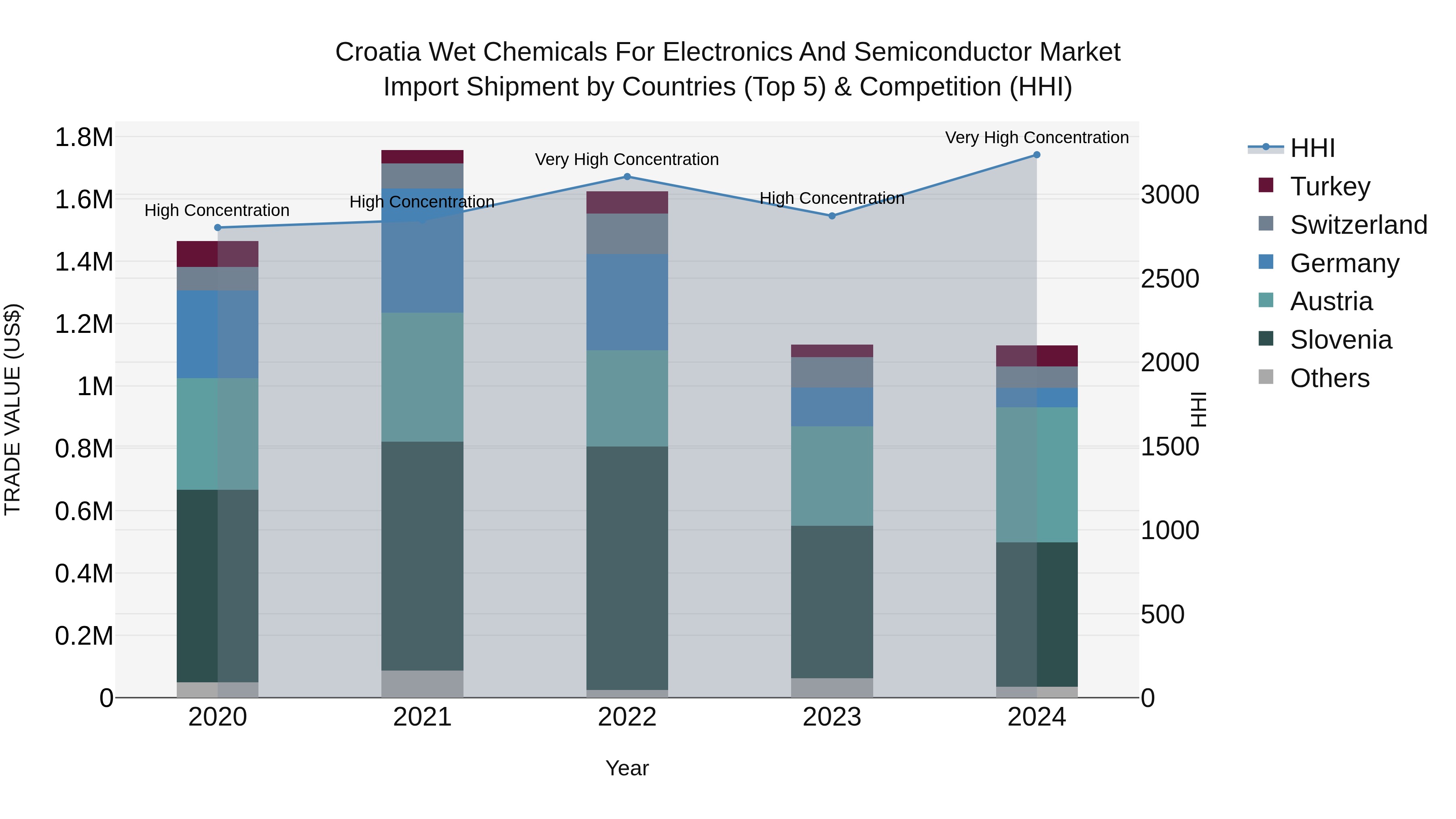 Croatia Wet Chemicals for Electronics and Semiconductor Market Top 5 Importing Countries and Market Competition (HHI) Analysis