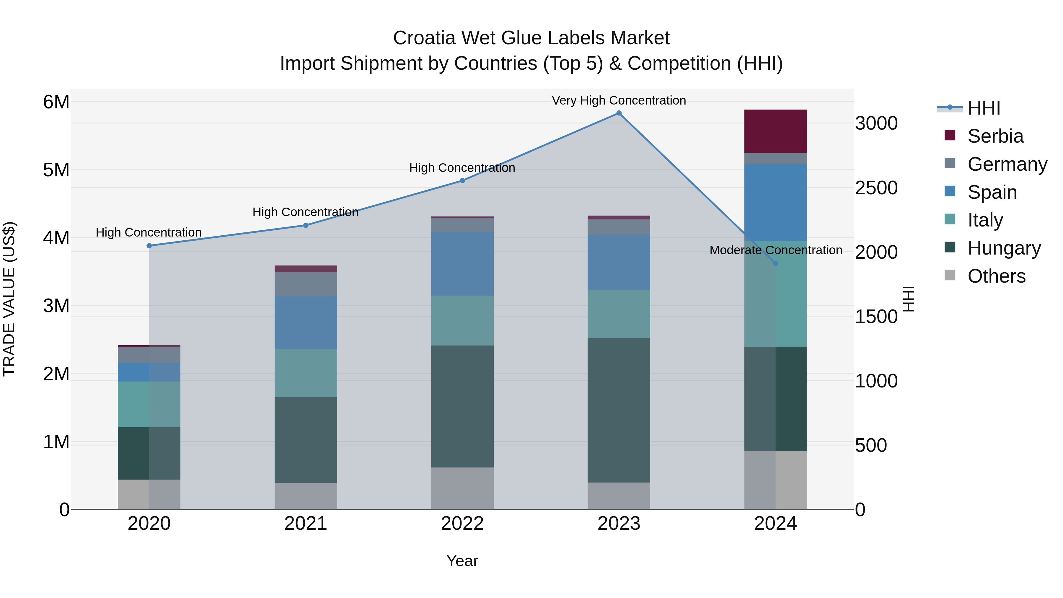 Croatia Wet Glue Labels Market Top 5 Importing Countries and Market Competition (HHI) Analysis