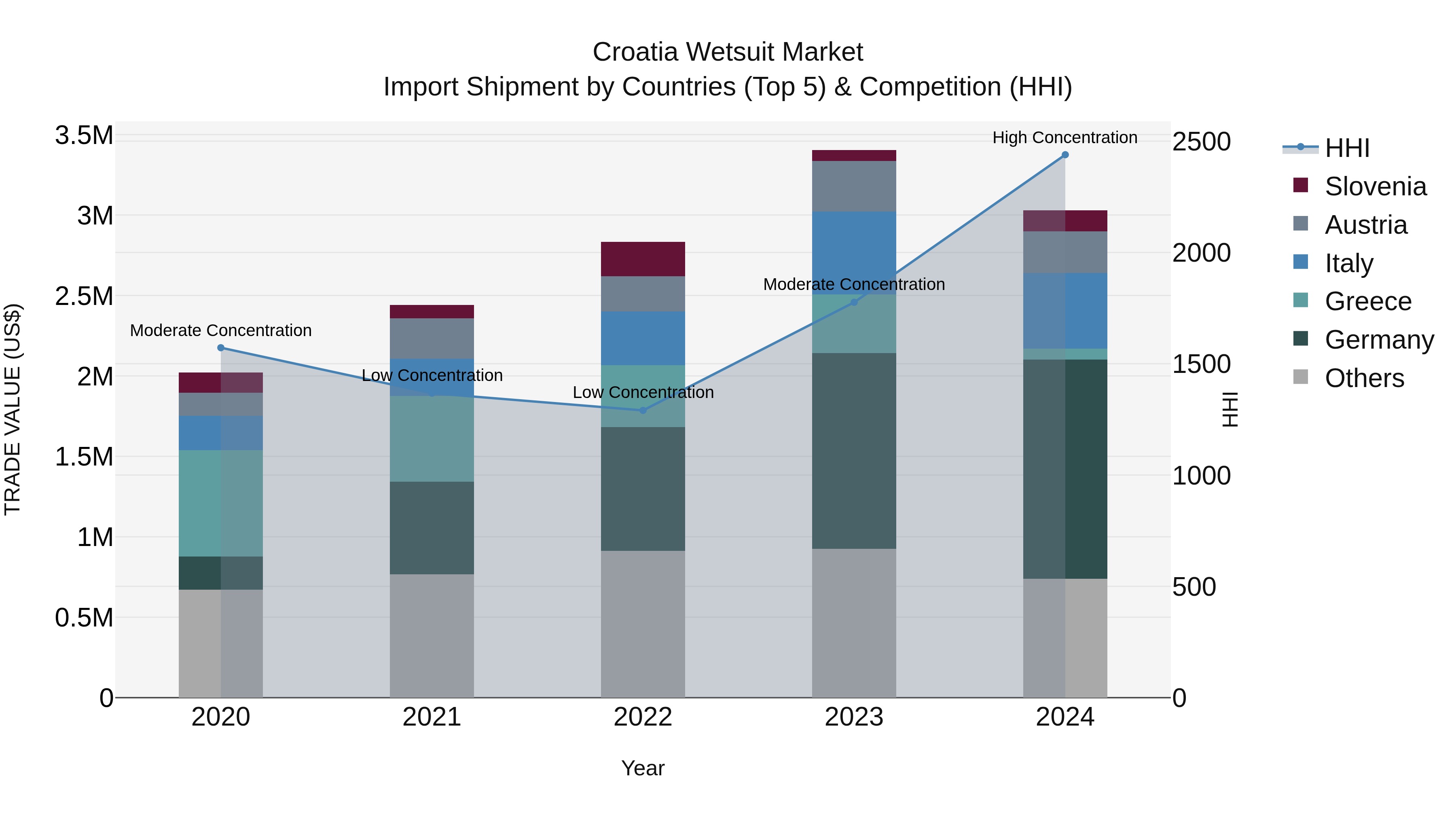 Croatia Wetsuit Market Top 5 Importing Countries and Market Competition (HHI) Analysis