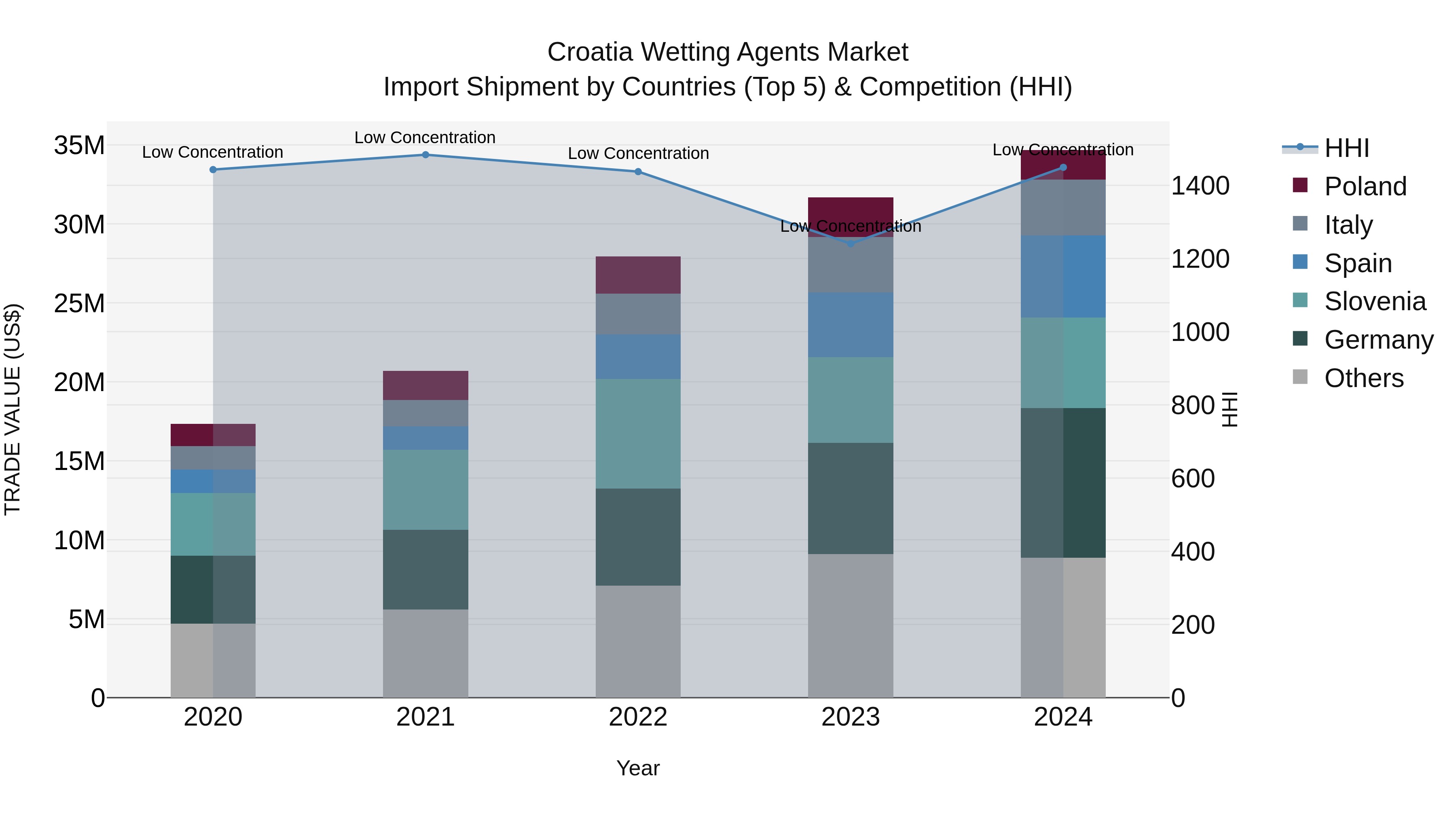 Croatia Wetting Agents Market Top 5 Importing Countries and Market Competition (HHI) Analysis