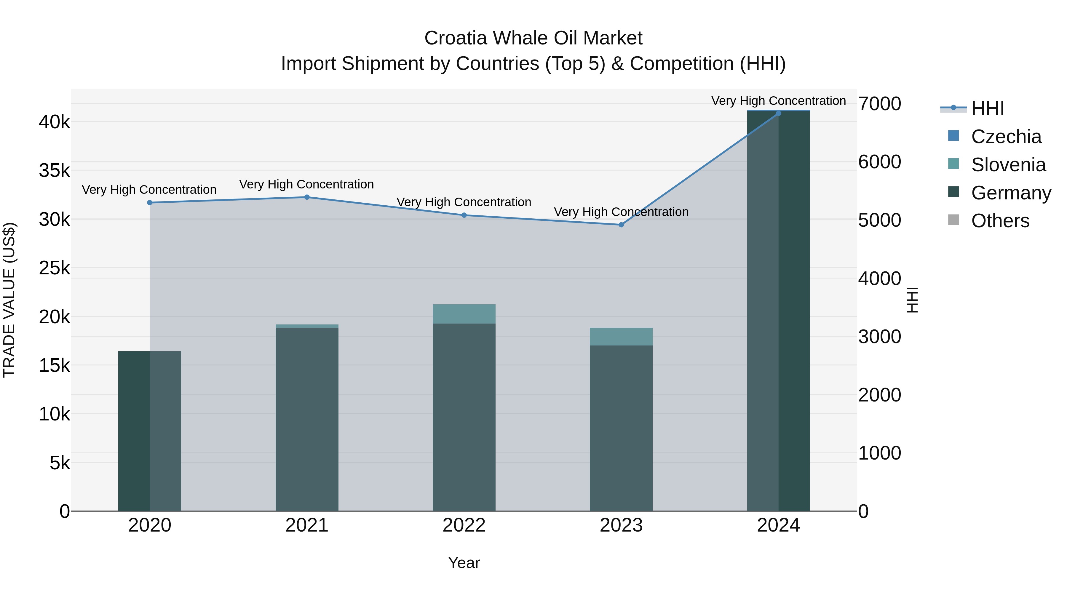 Croatia Whale Oil Market Top 5 Importing Countries and Market Competition (HHI) Analysis