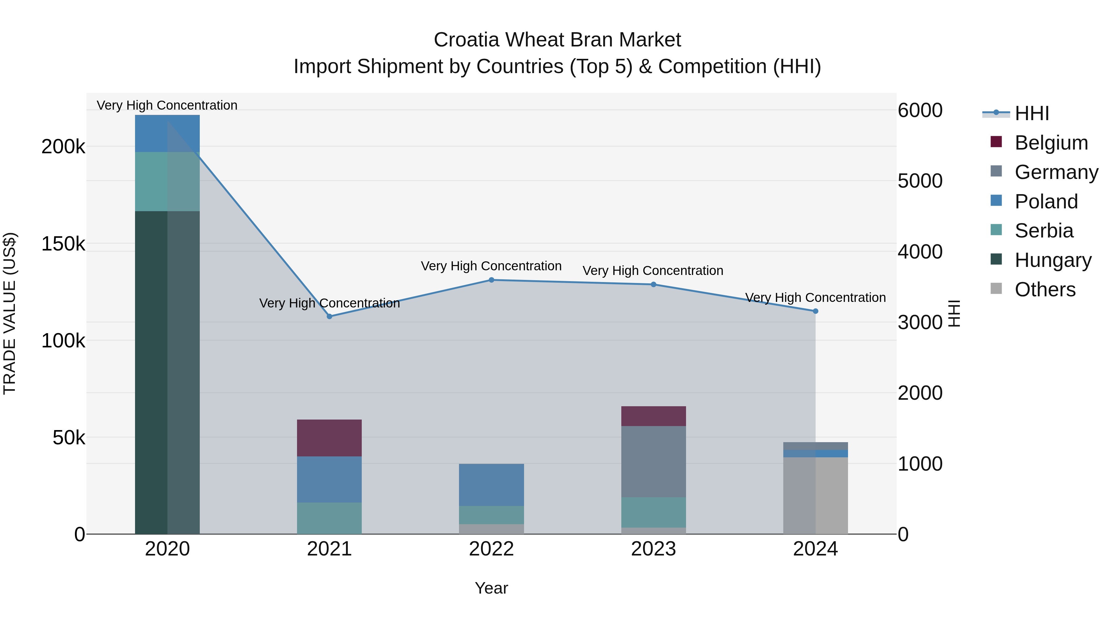 Croatia Wheat Bran Market Top 5 Importing Countries and Market Competition (HHI) Analysis